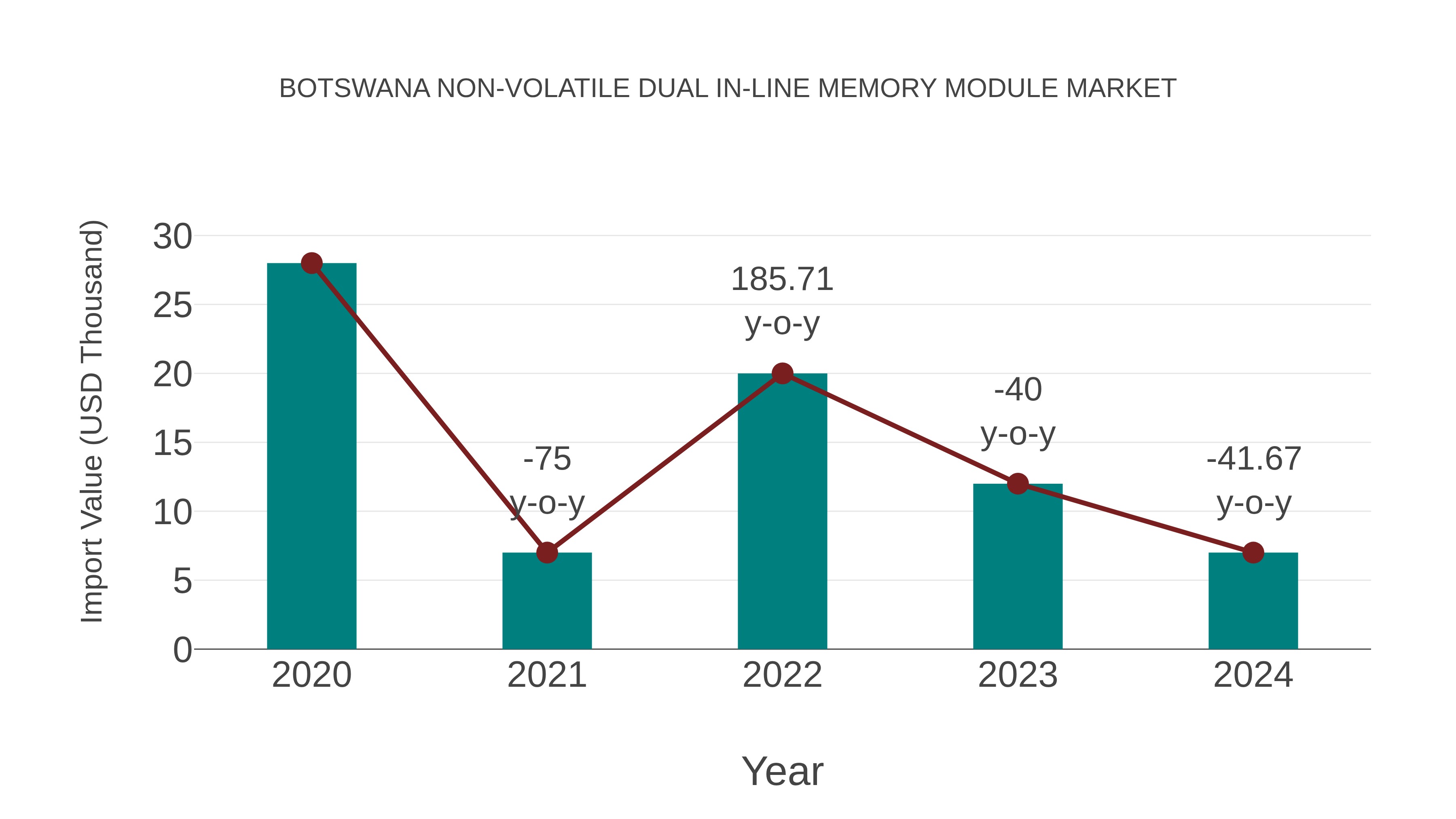  Botswana Non-volatile Dual in-line Memory Module Market: Import Trend Analysis