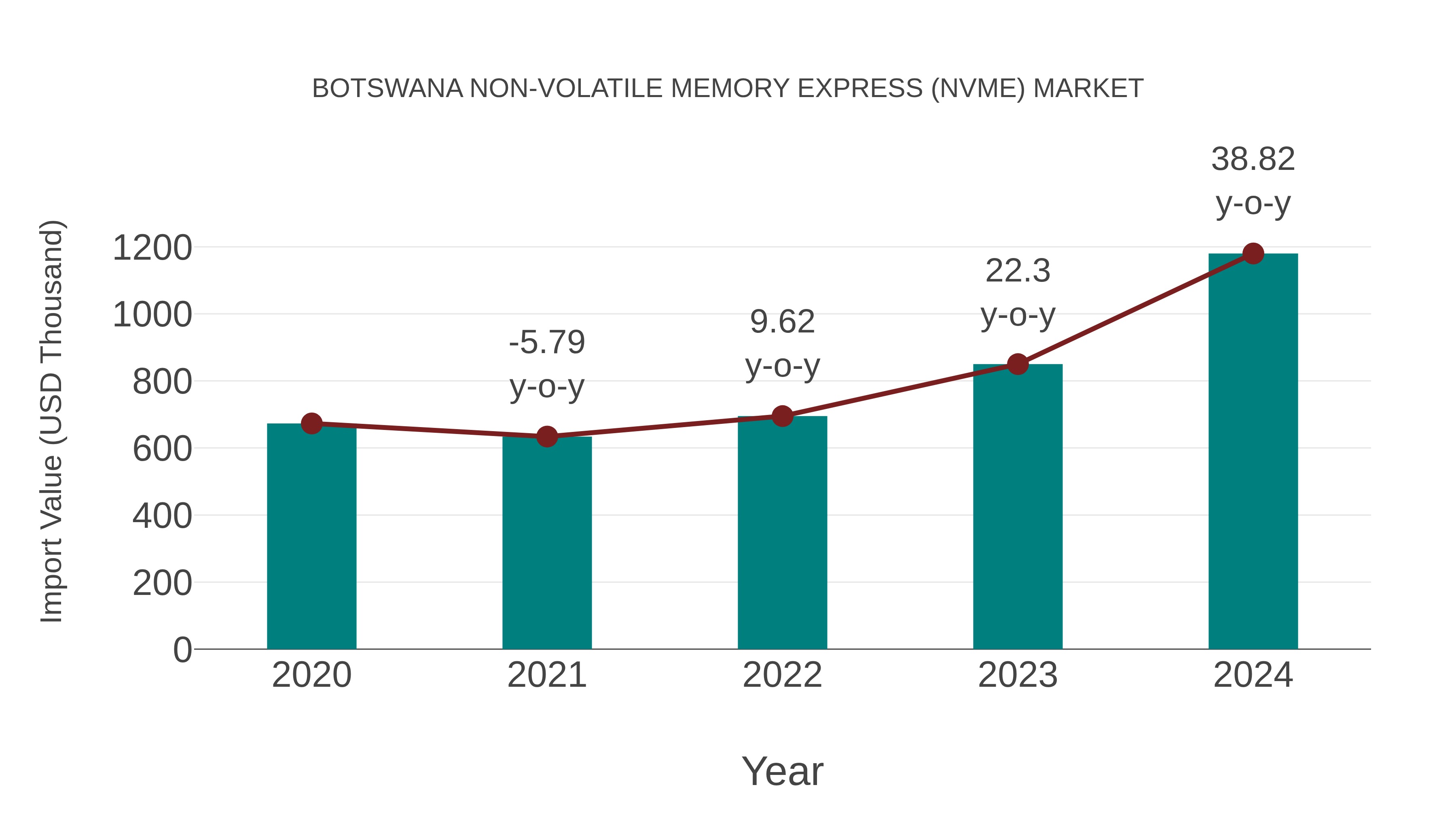  Botswana Non-volatile Memory Express (Nvme) Market: Import Trend Analysis