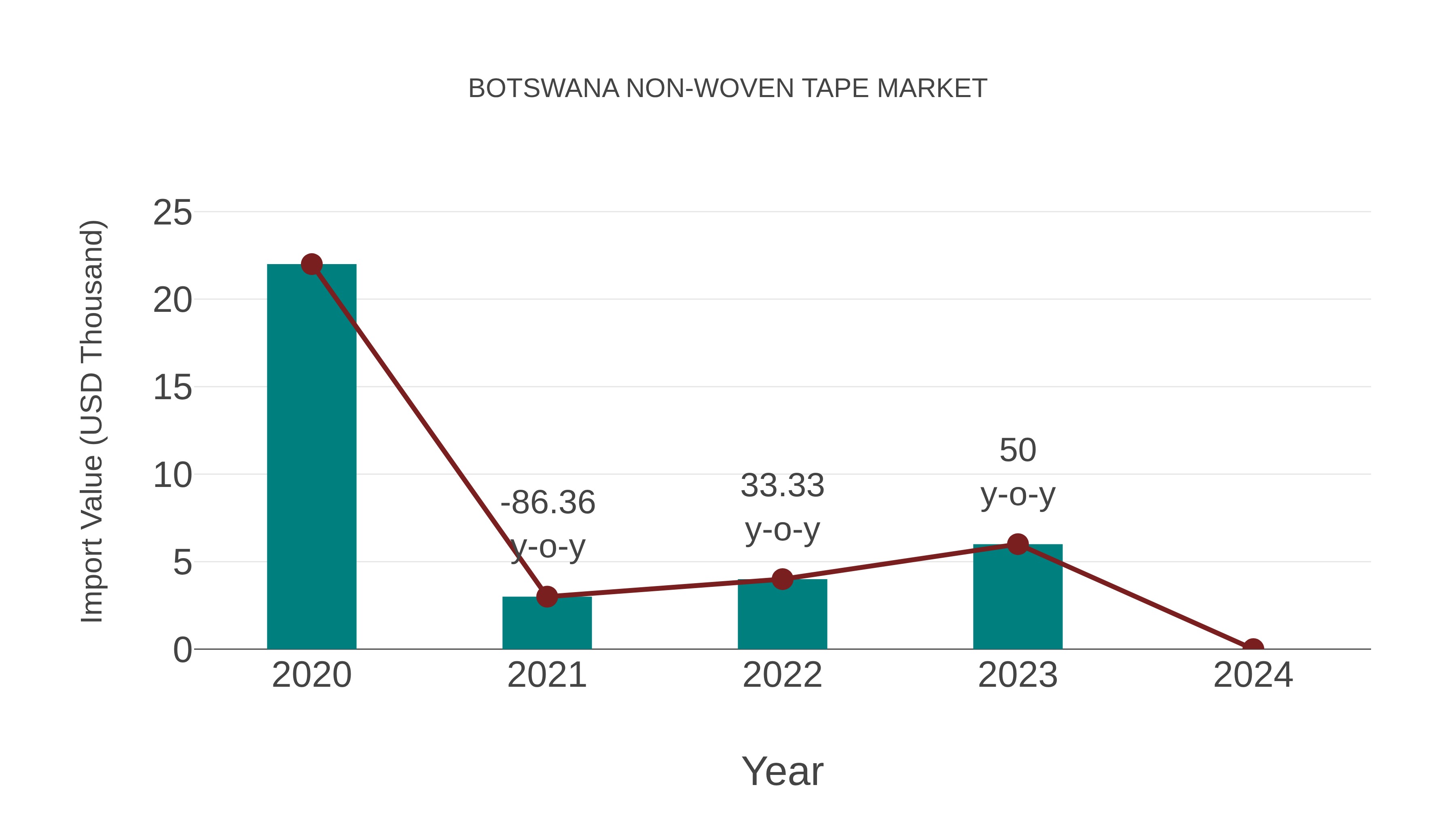  Botswana Non-woven Tape Market: Import Trend Analysis