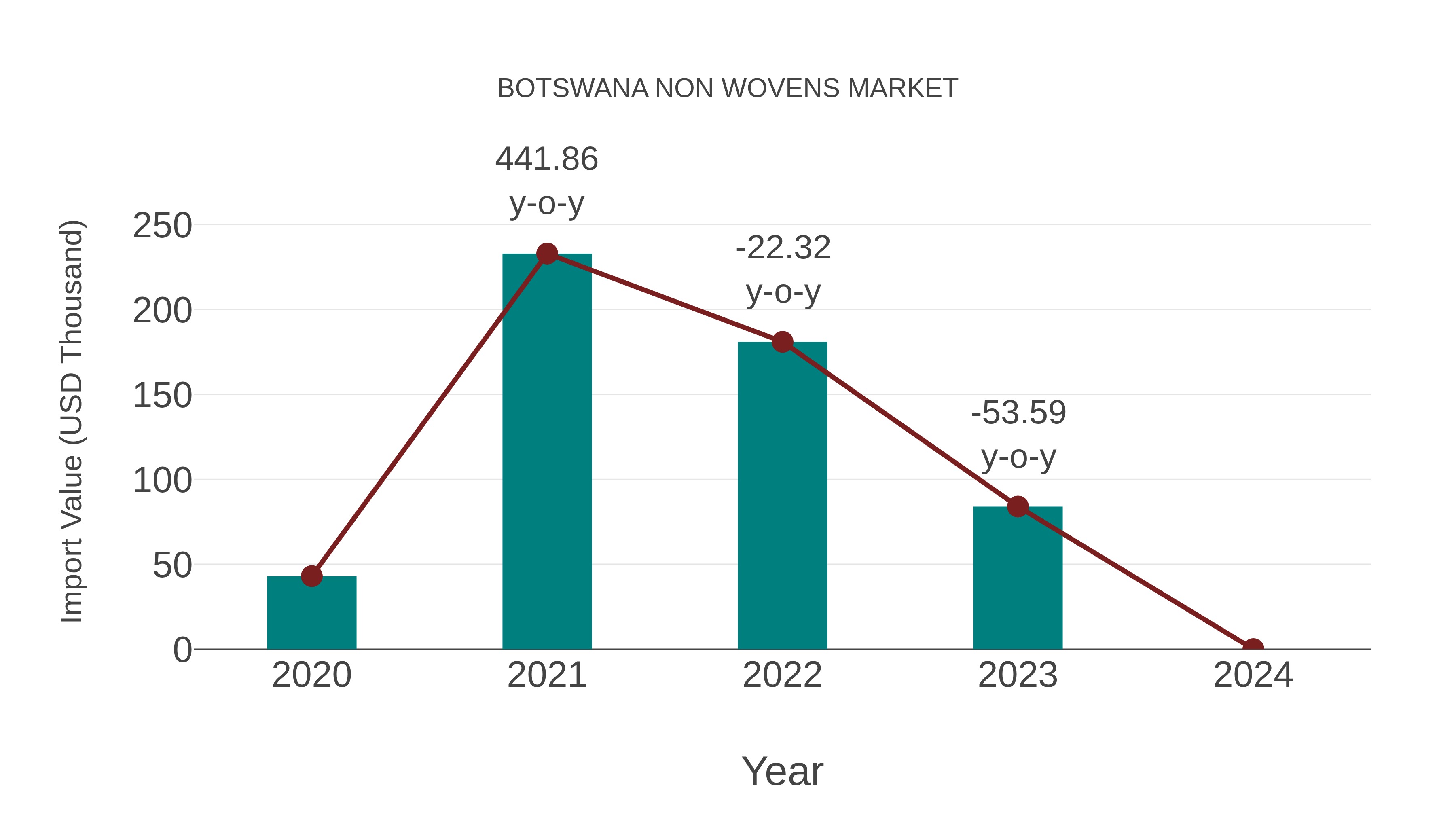  Botswana Non Wovens Market: Import Trend Analysis