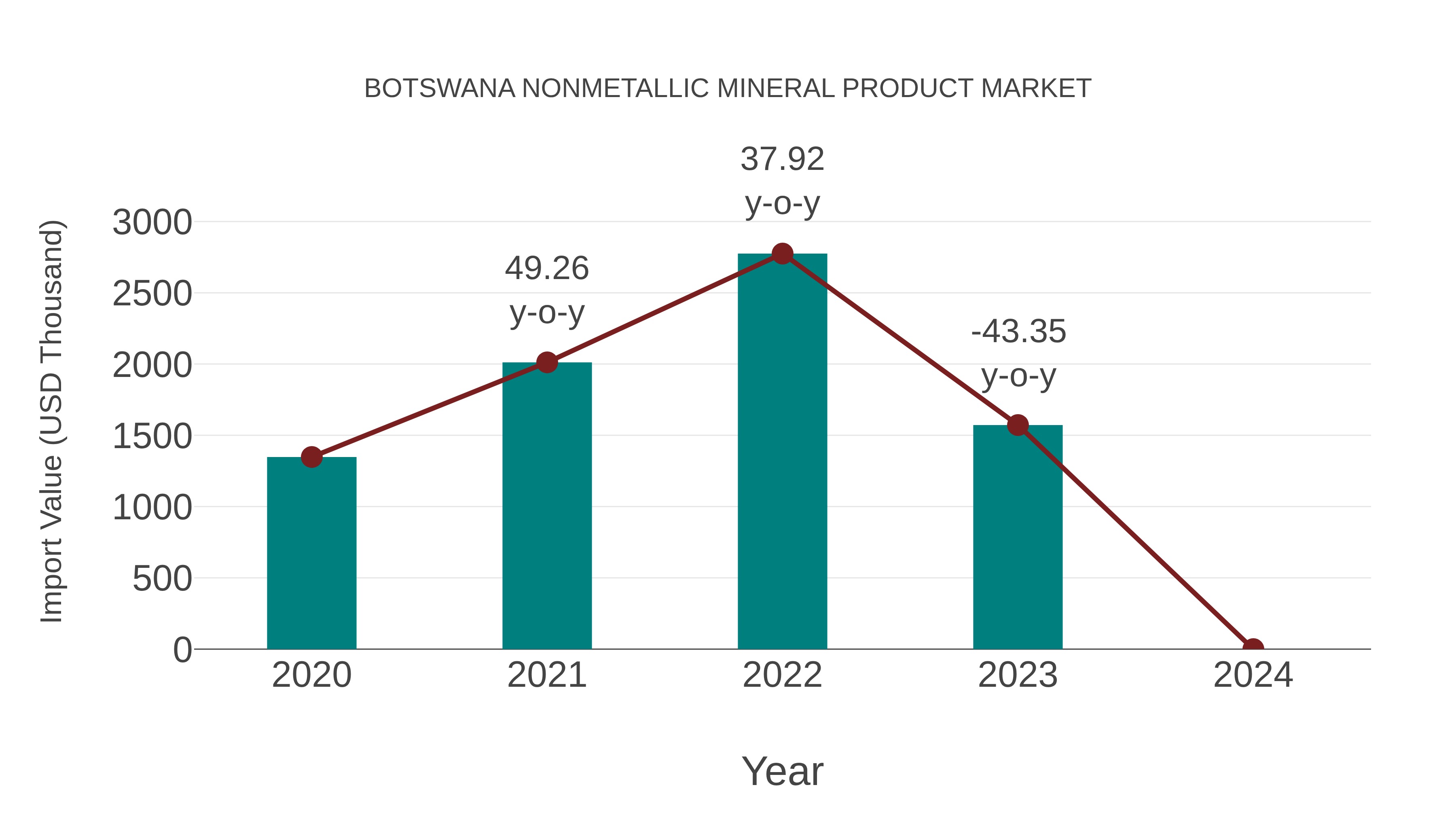  Botswana Nonmetallic Mineral Product Market: Import Trend Analysis