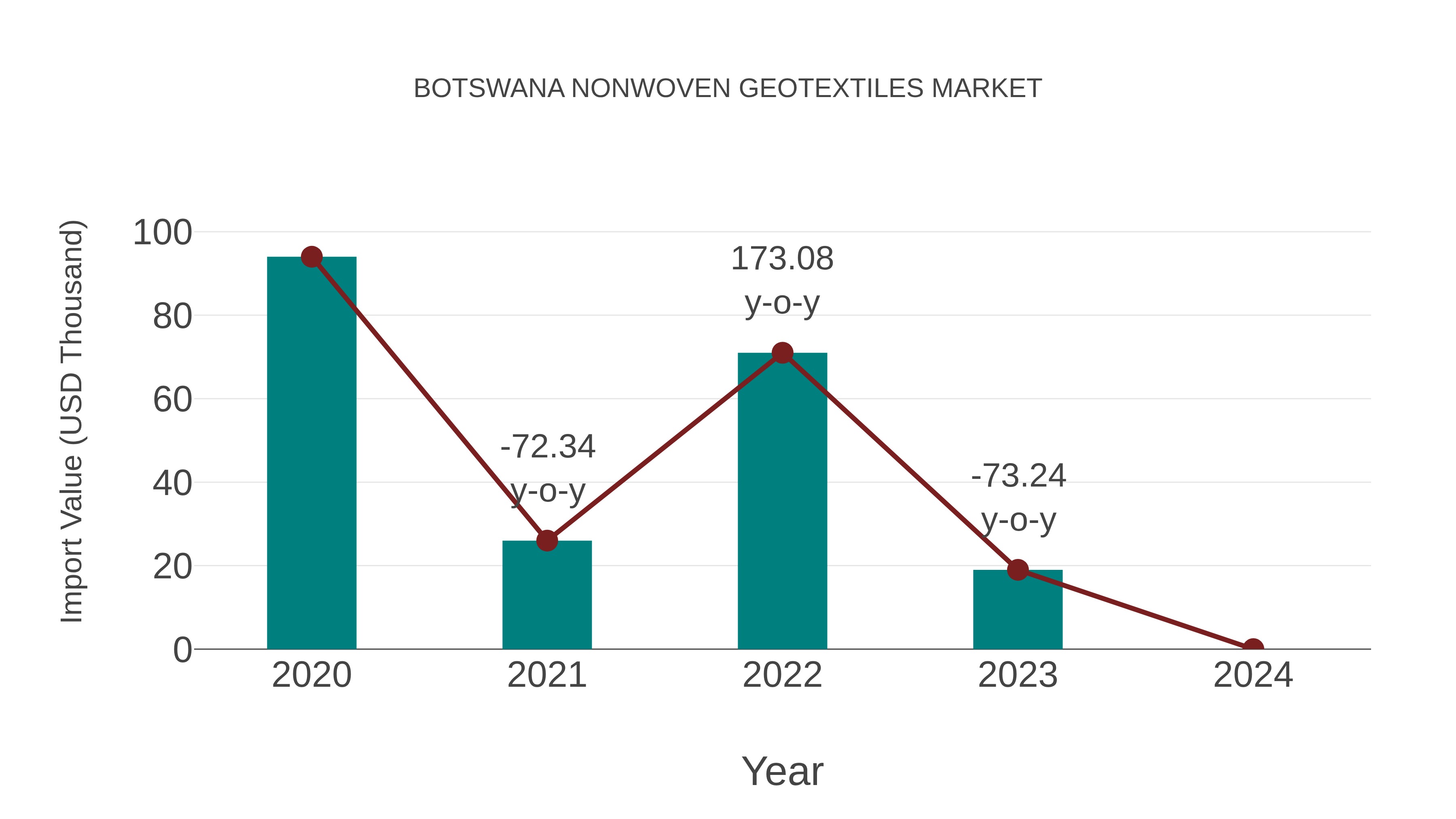 Botswana Nonwoven Geotextiles Market: Import Trend Analysis
