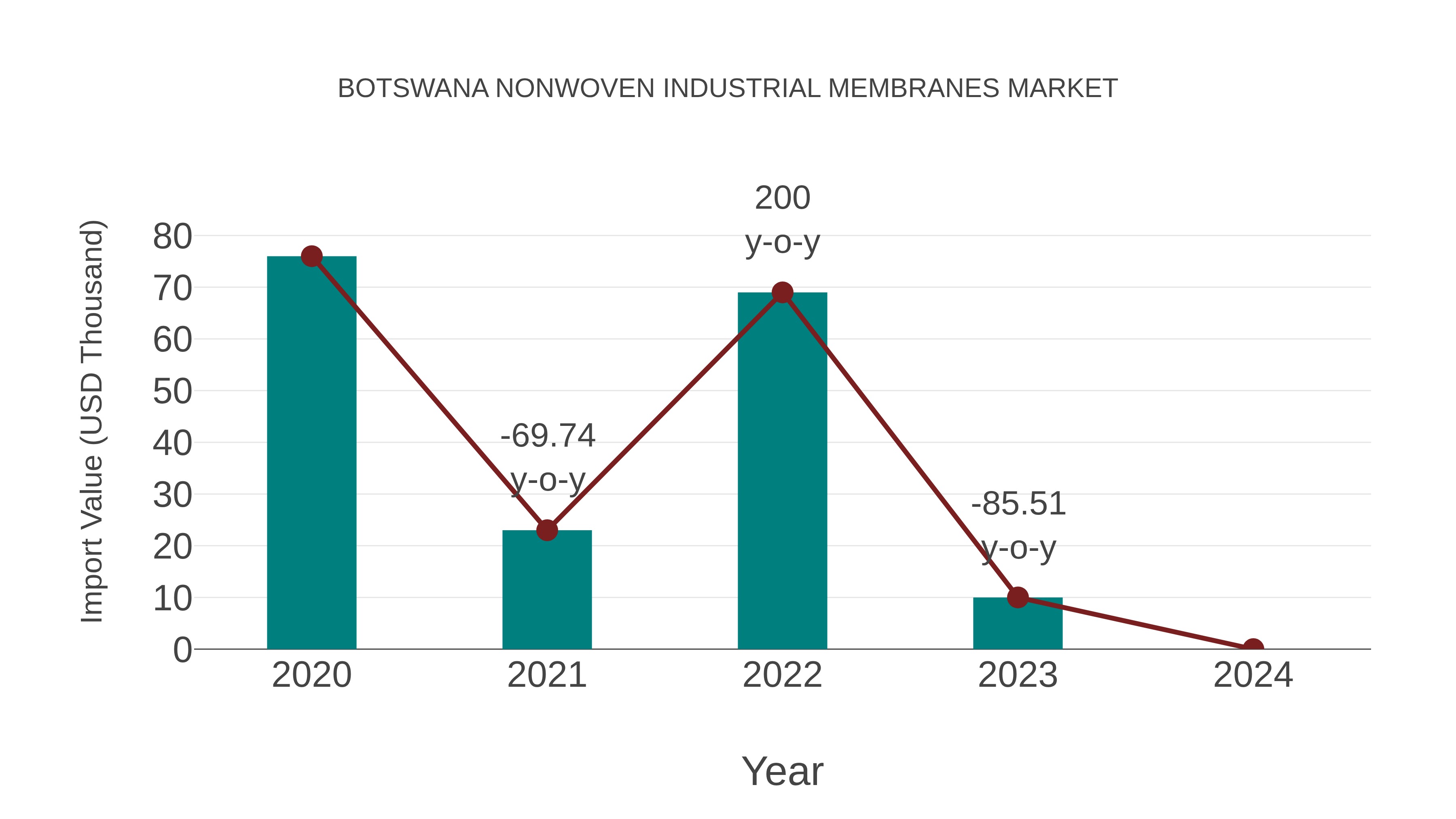  Botswana Nonwoven Industrial Membranes Market: Import Trend Analysis