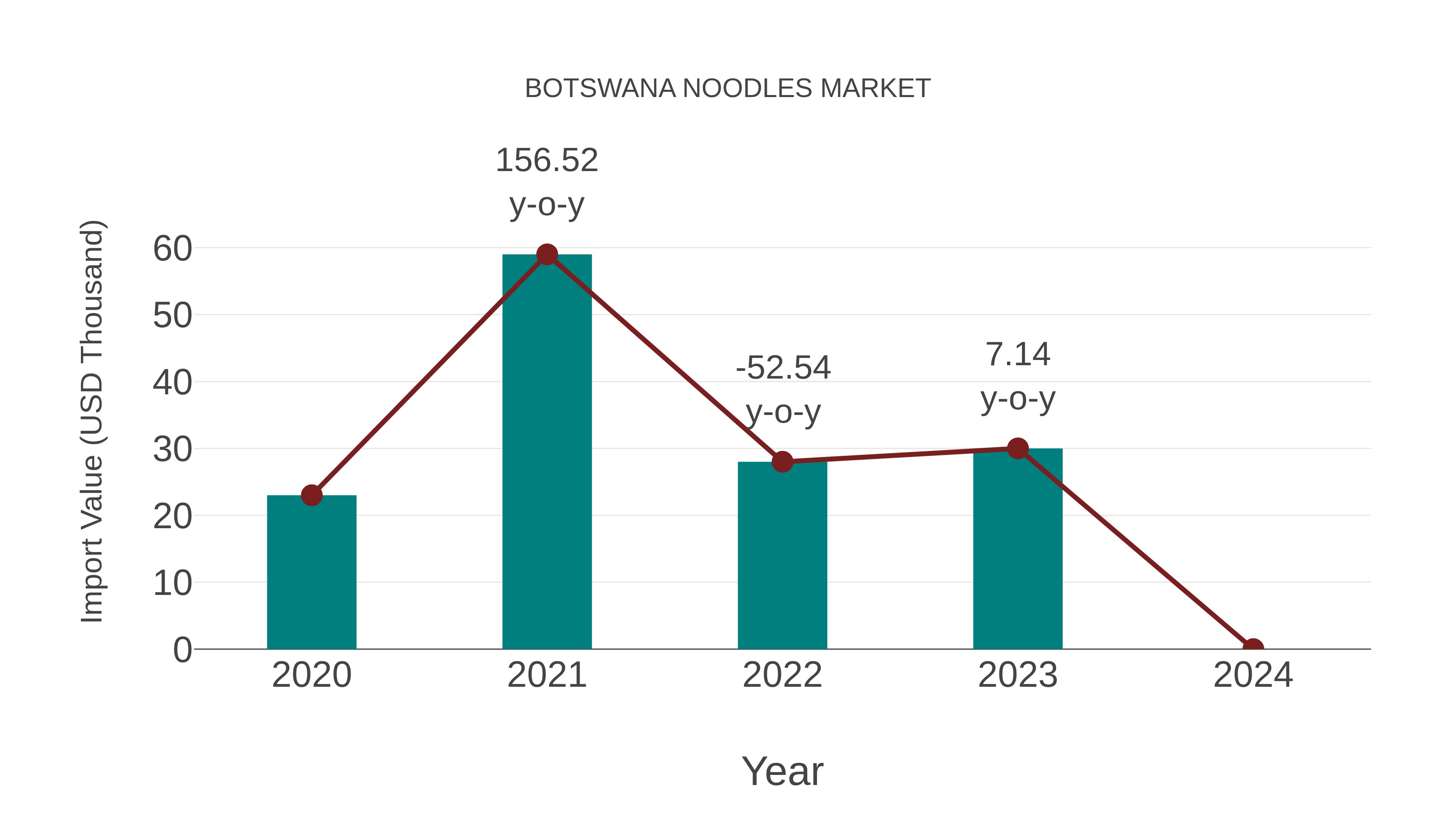  Botswana Noodles Market: Import Trend Analysis