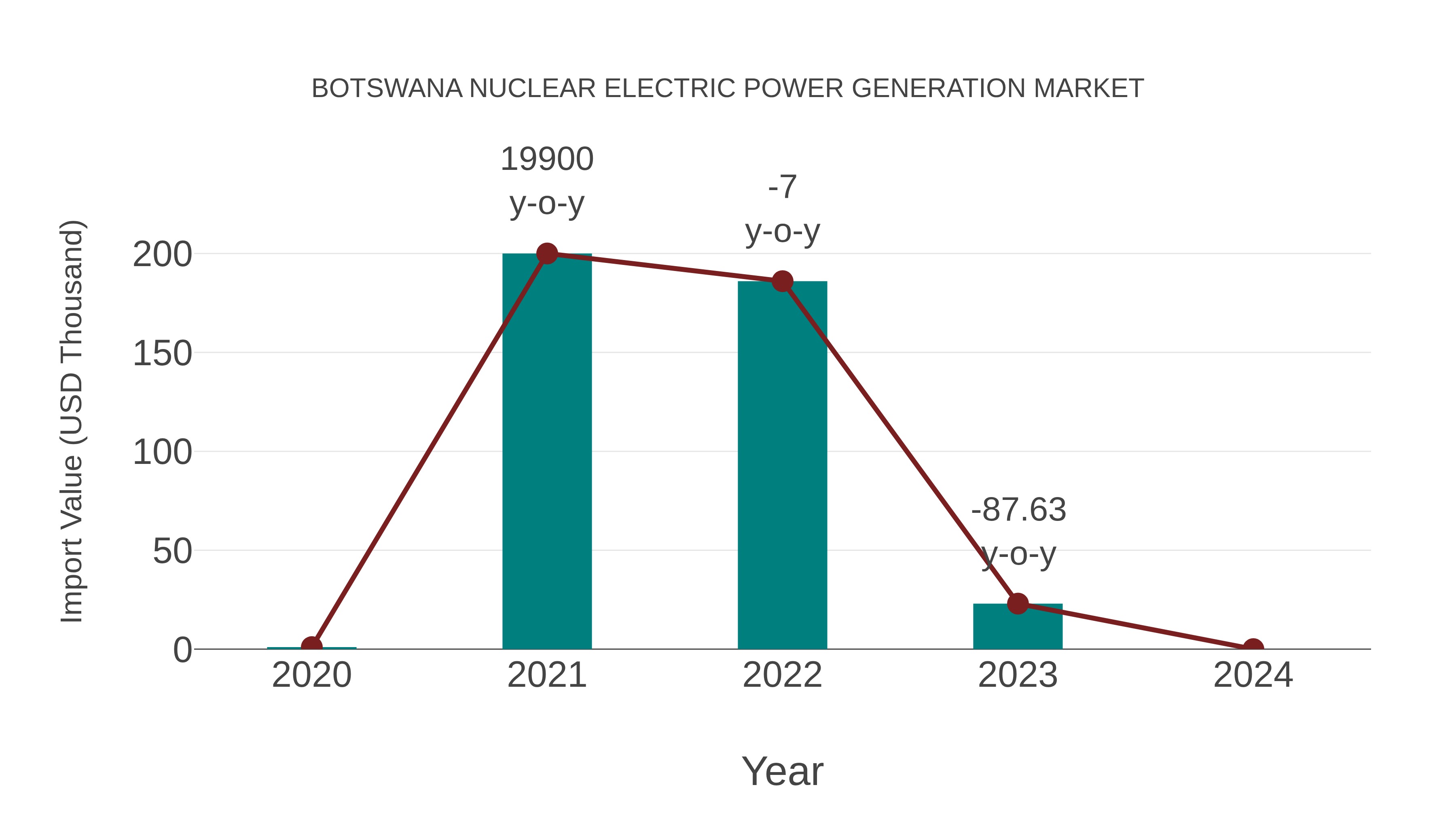  Botswana Nuclear Electric Power Generation Market: Import Trend Analysis