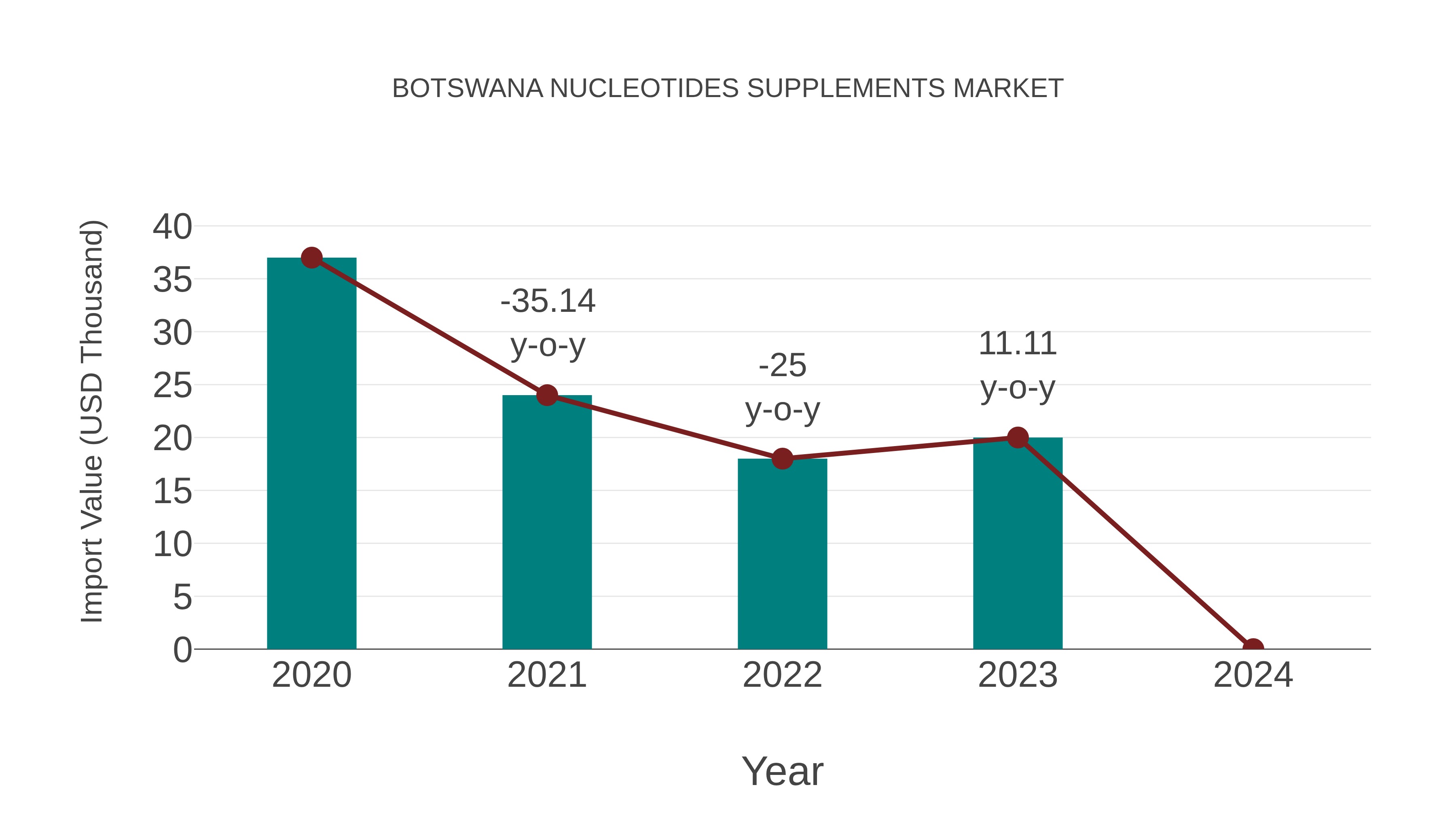  Botswana Nucleotides Supplements Market: Import Trend Analysis