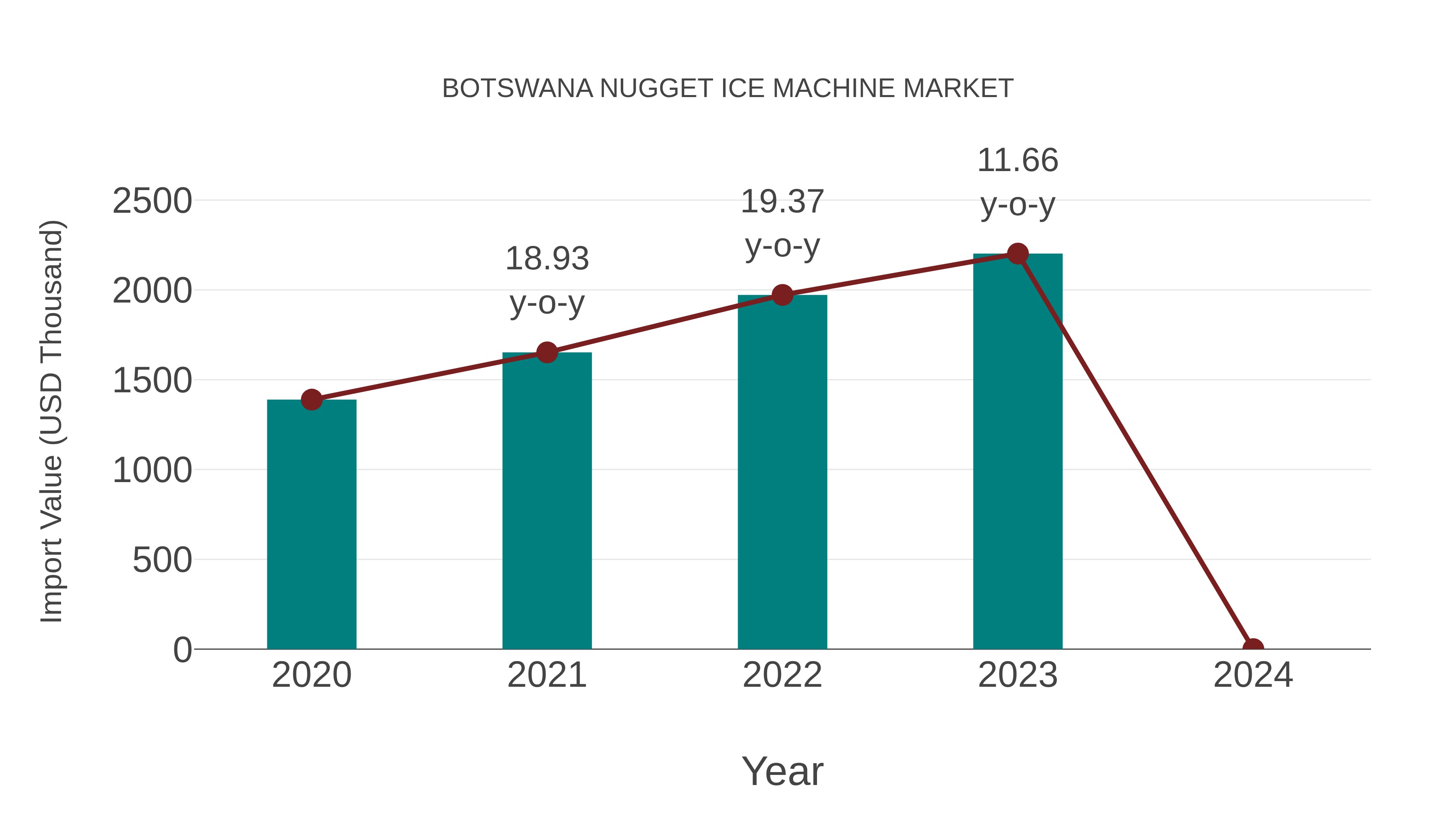 Botswana Nugget Ice Machine Market: Import Trend Analysis