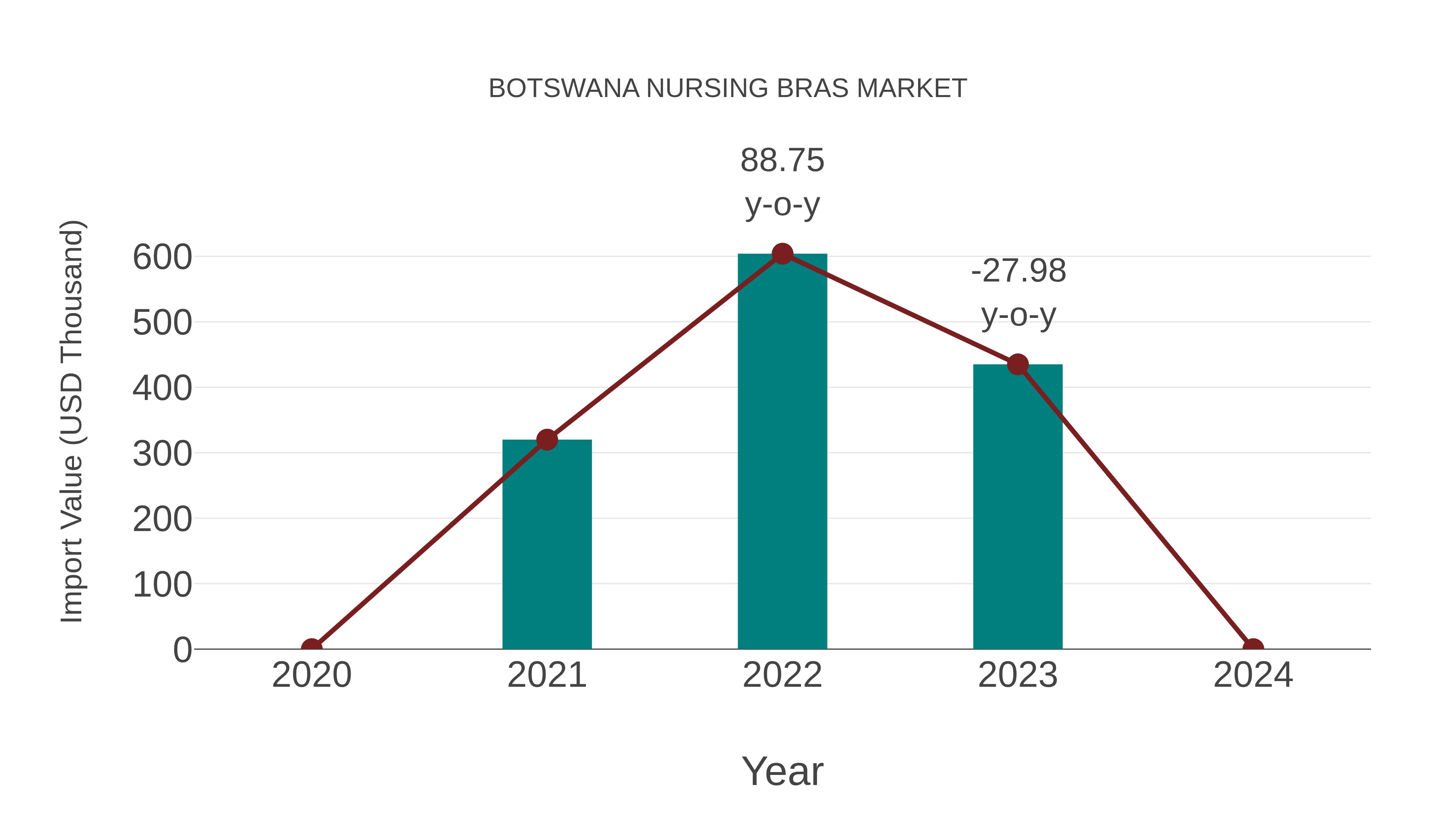  Botswana Nursing Bras Market: Import Trend Analysis