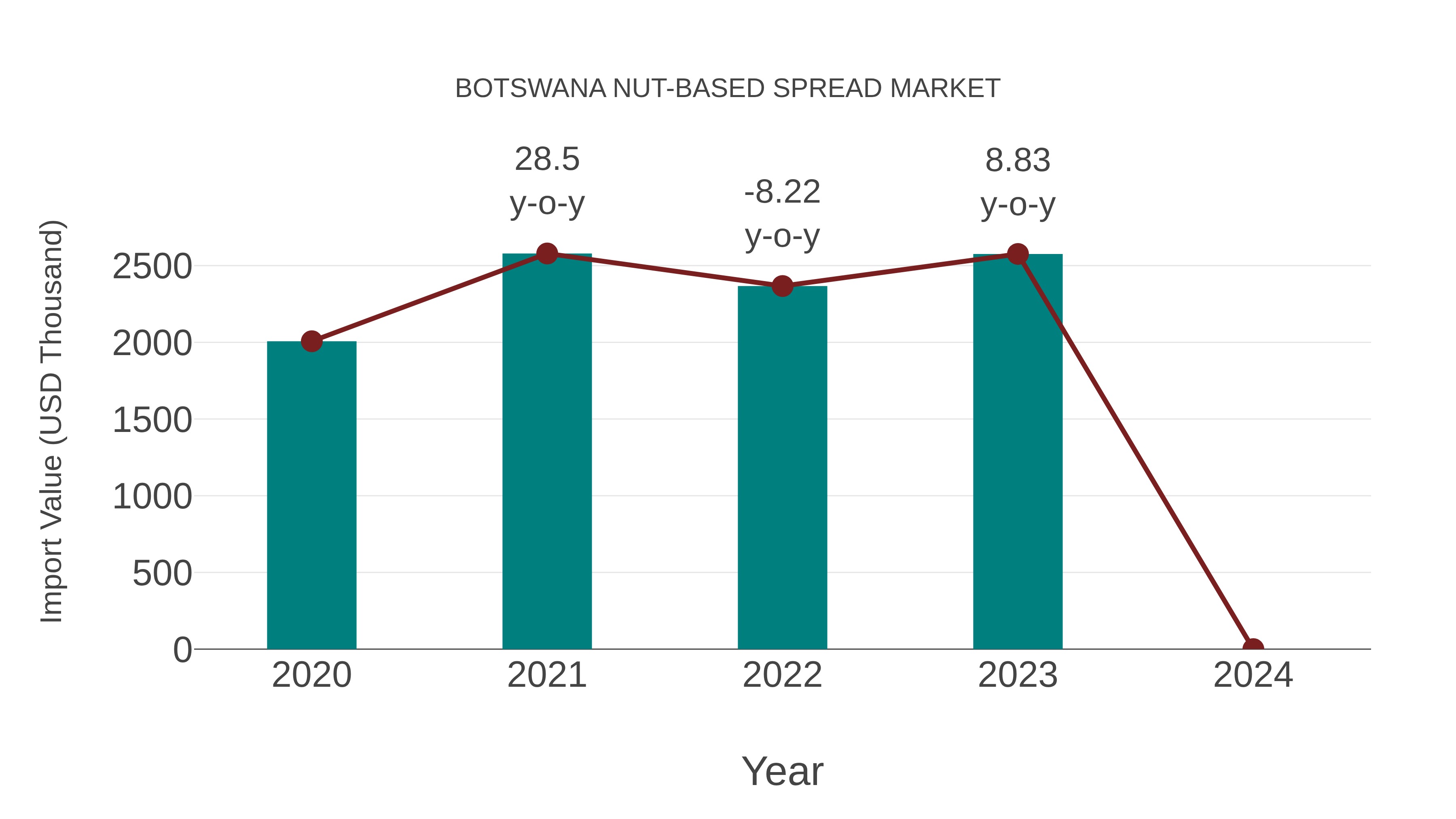  Botswana Nut-based Spread Market: Import Trend Analysis