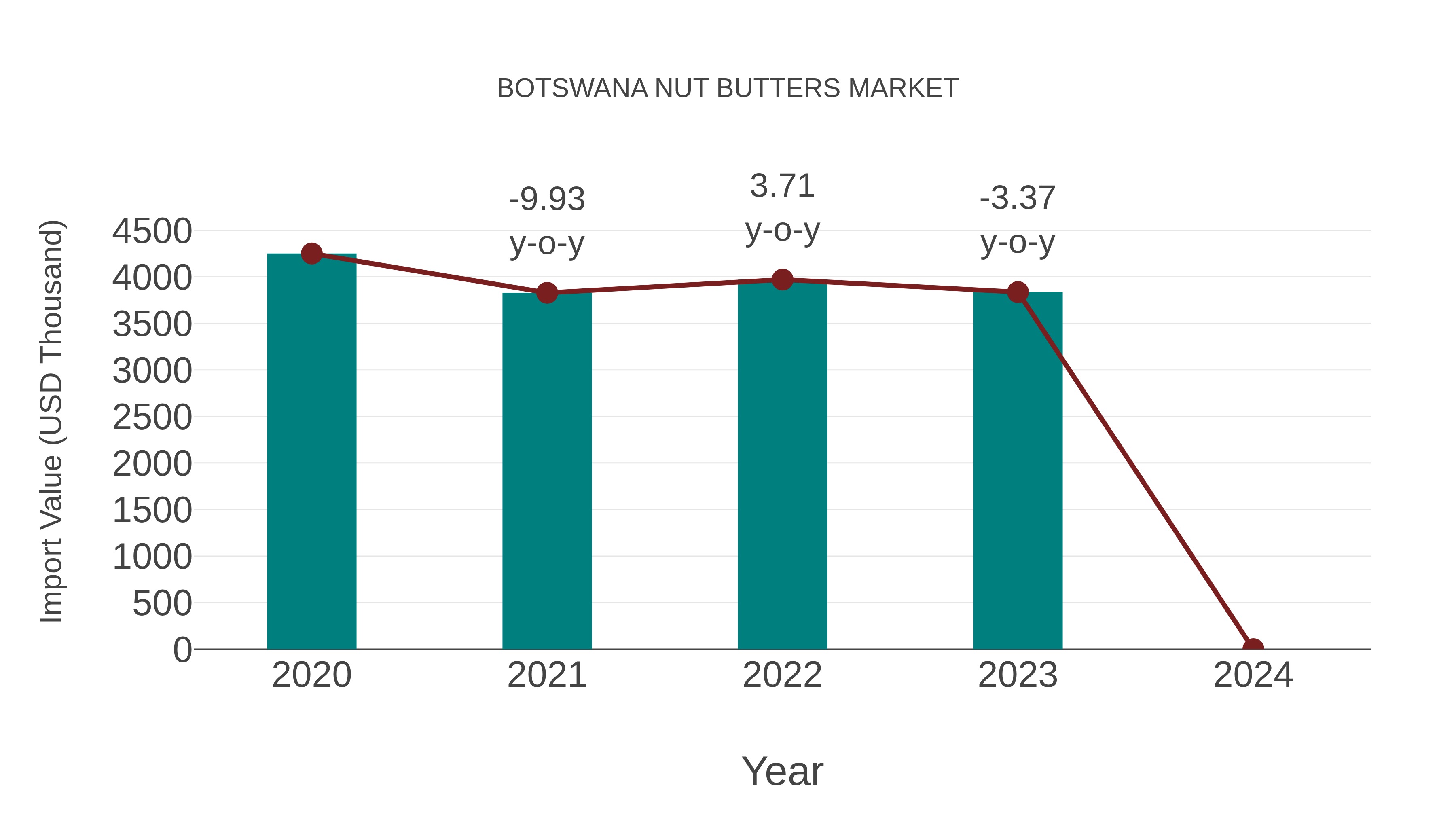  Botswana Nut Butters Market: Import Trend Analysis
