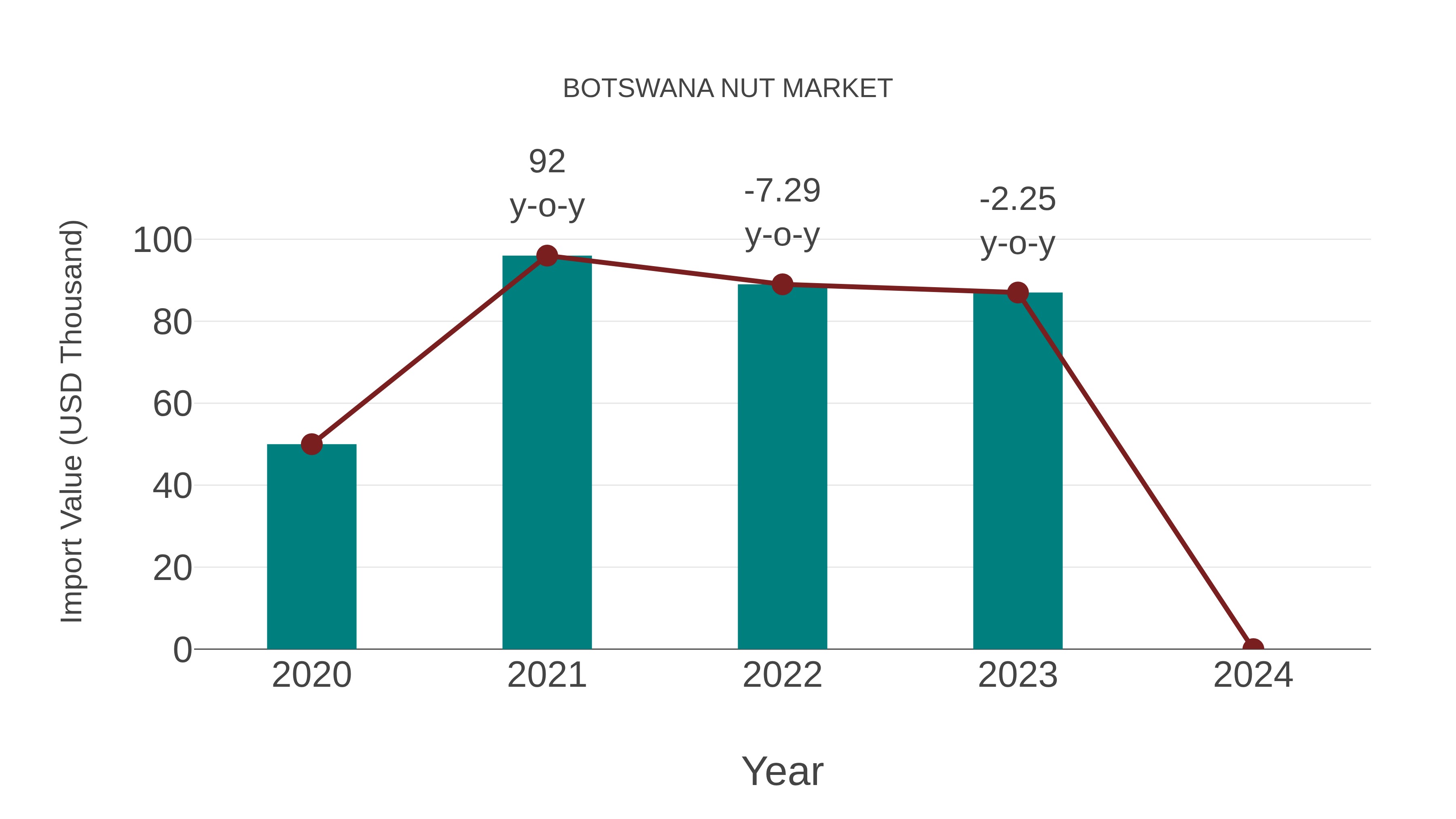  Botswana Nut Market: Import Trend Analysis
