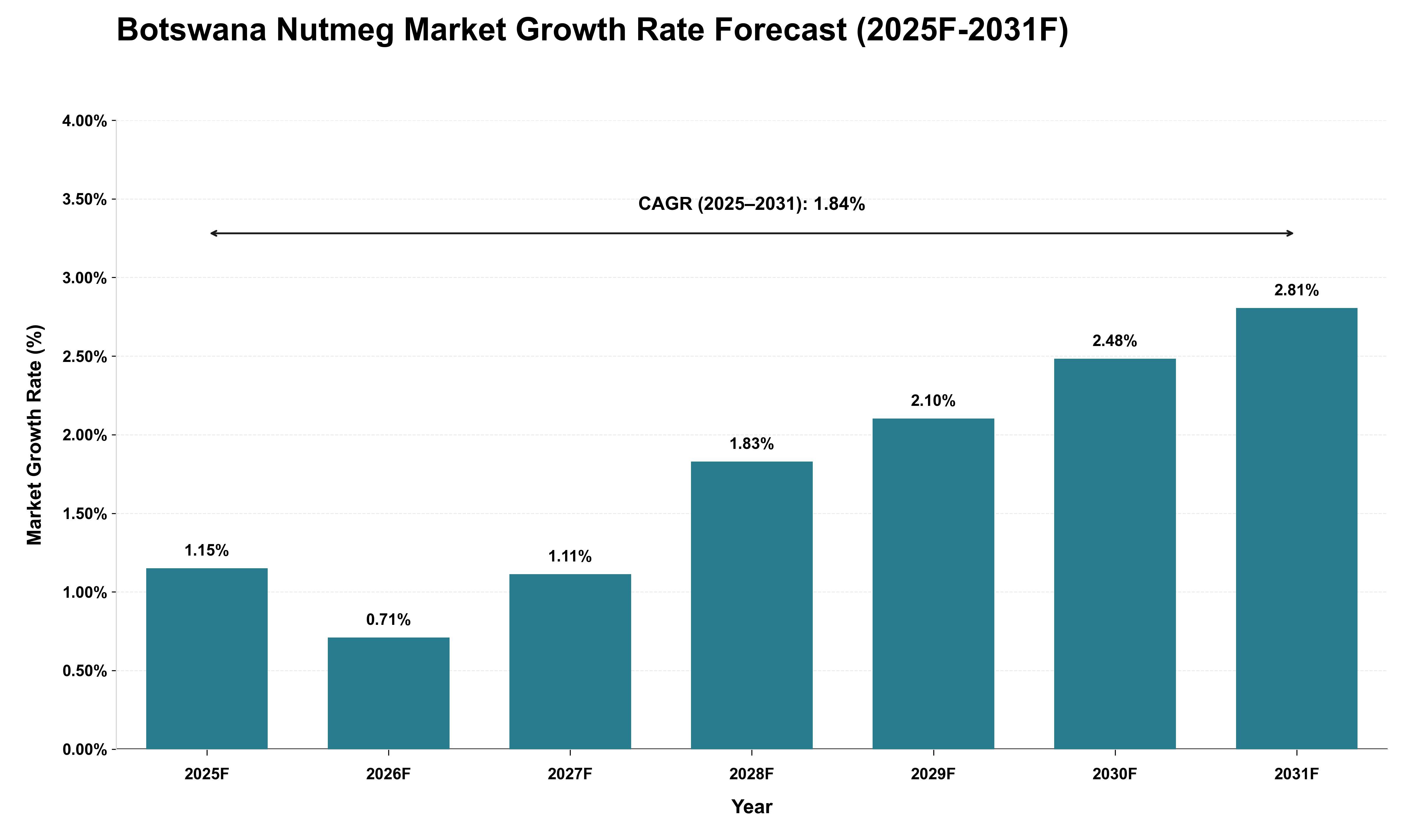 Botswana Nutmeg Market Growth Rate Analysis (2025 - 2031)