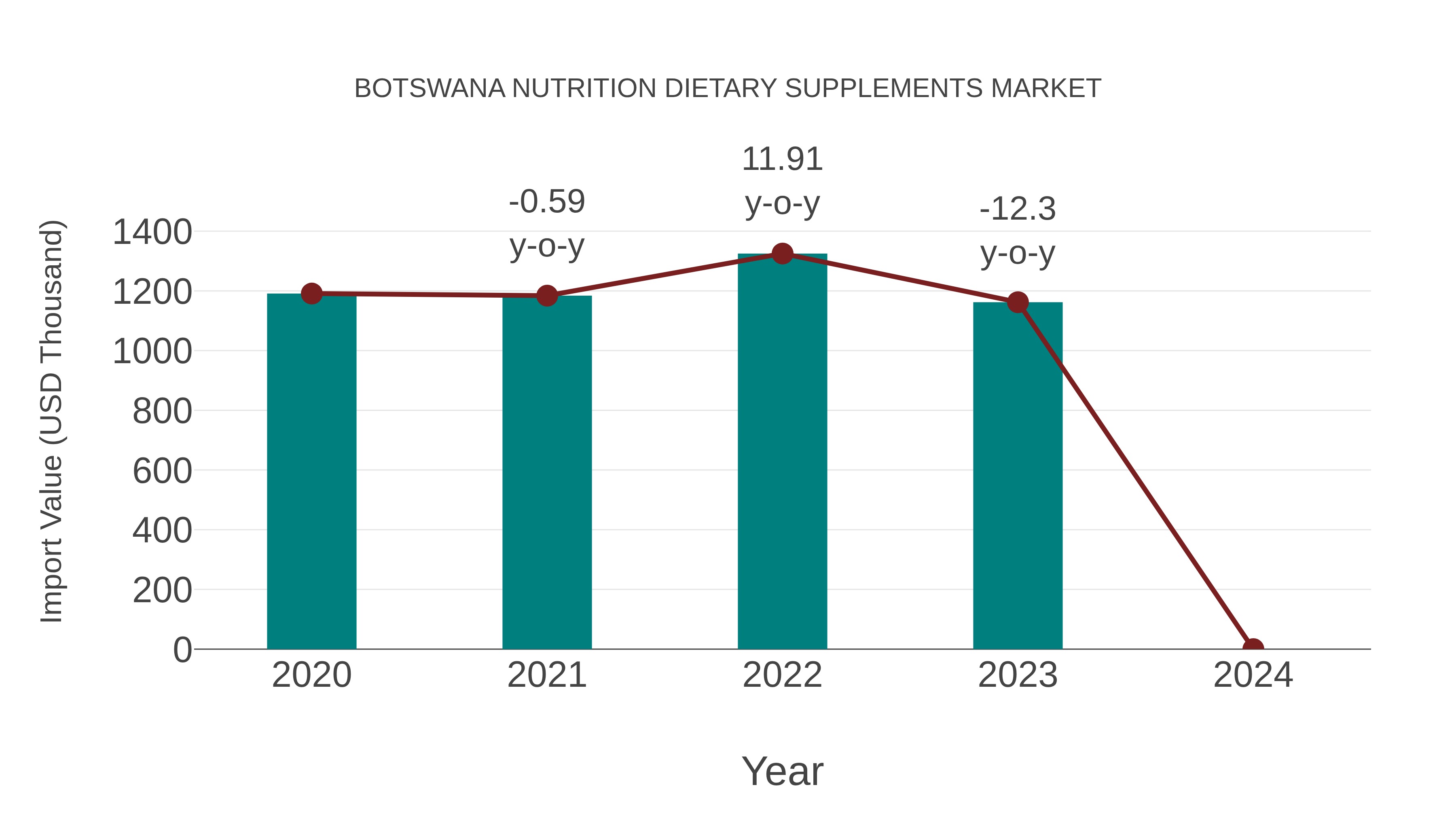  Botswana Nutrition Dietary Supplements Market: Import Trend Analysis
