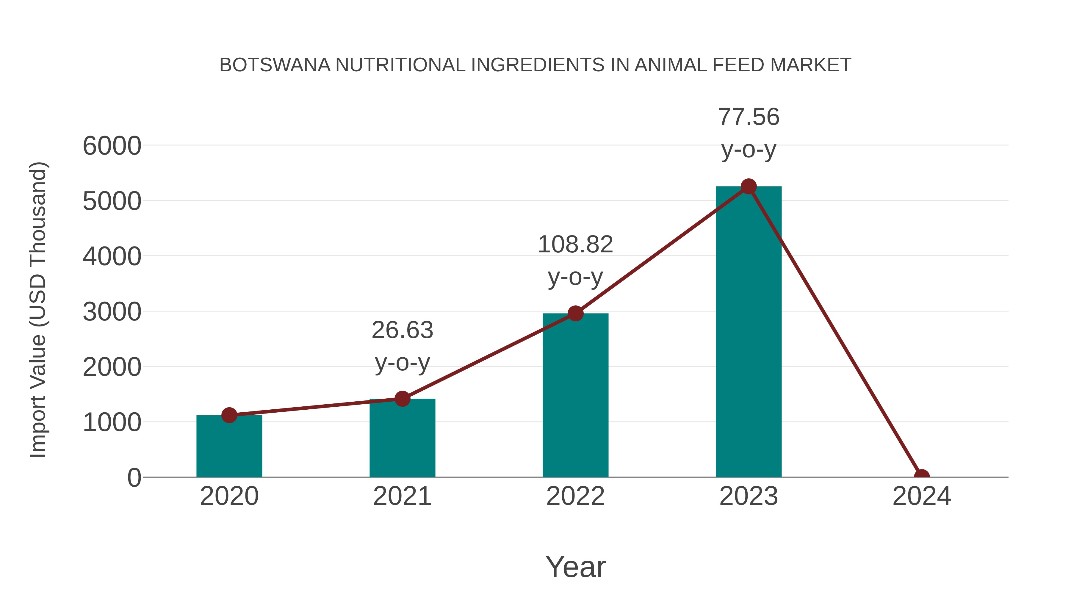 Botswana Nutritional Ingredients in Animal Feed Market: Import Trend Analysis