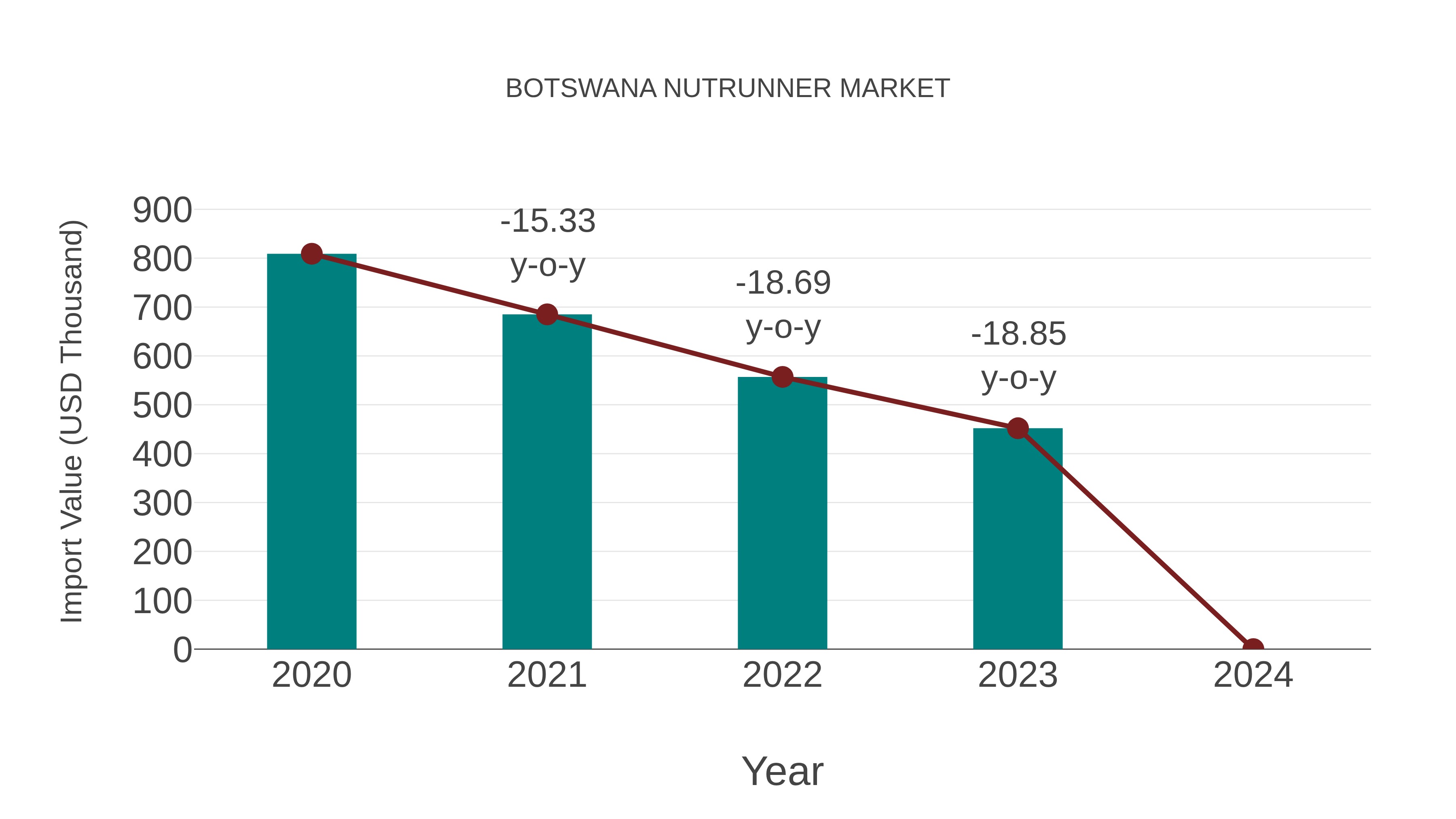  Botswana Nutrunner Market: Import Trend Analysis