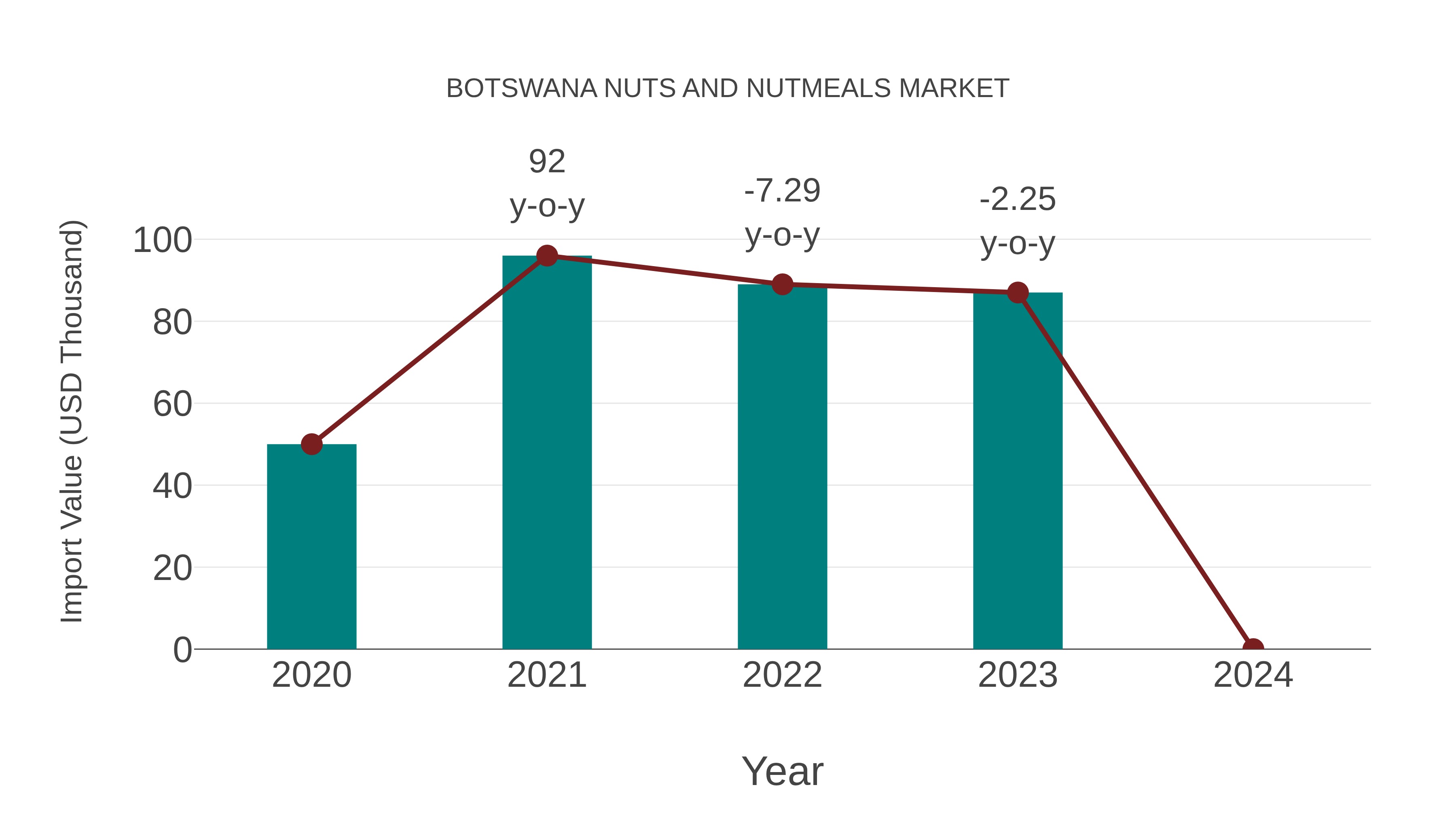  Botswana Nuts and Nutmeals Market: Import Trend Analysis