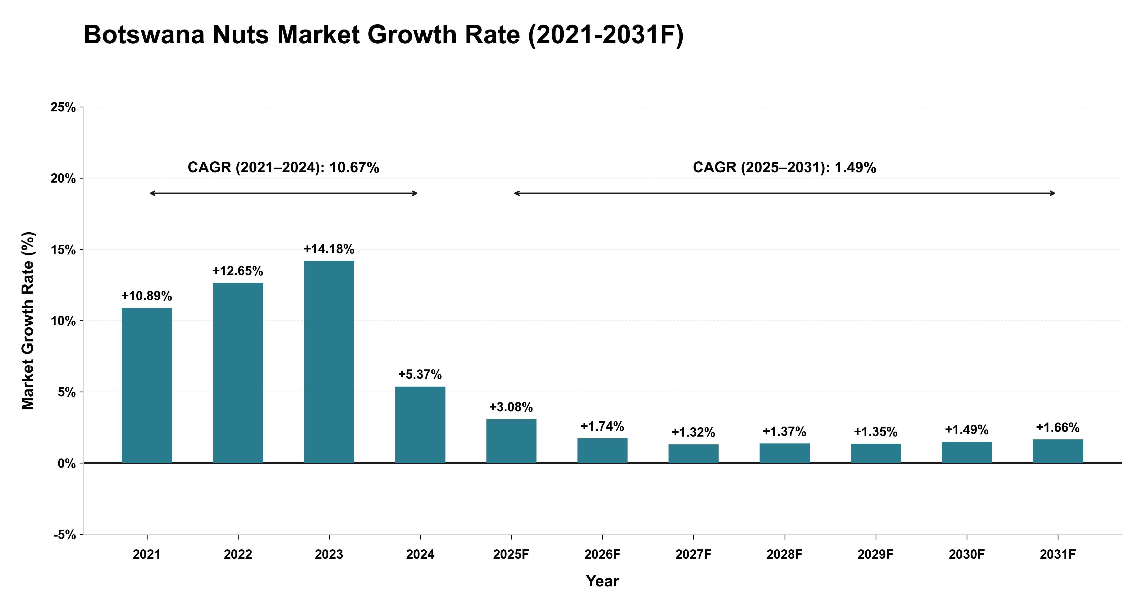 Botswana Nuts Market Year-wise Growth Rate (2021-2031F)