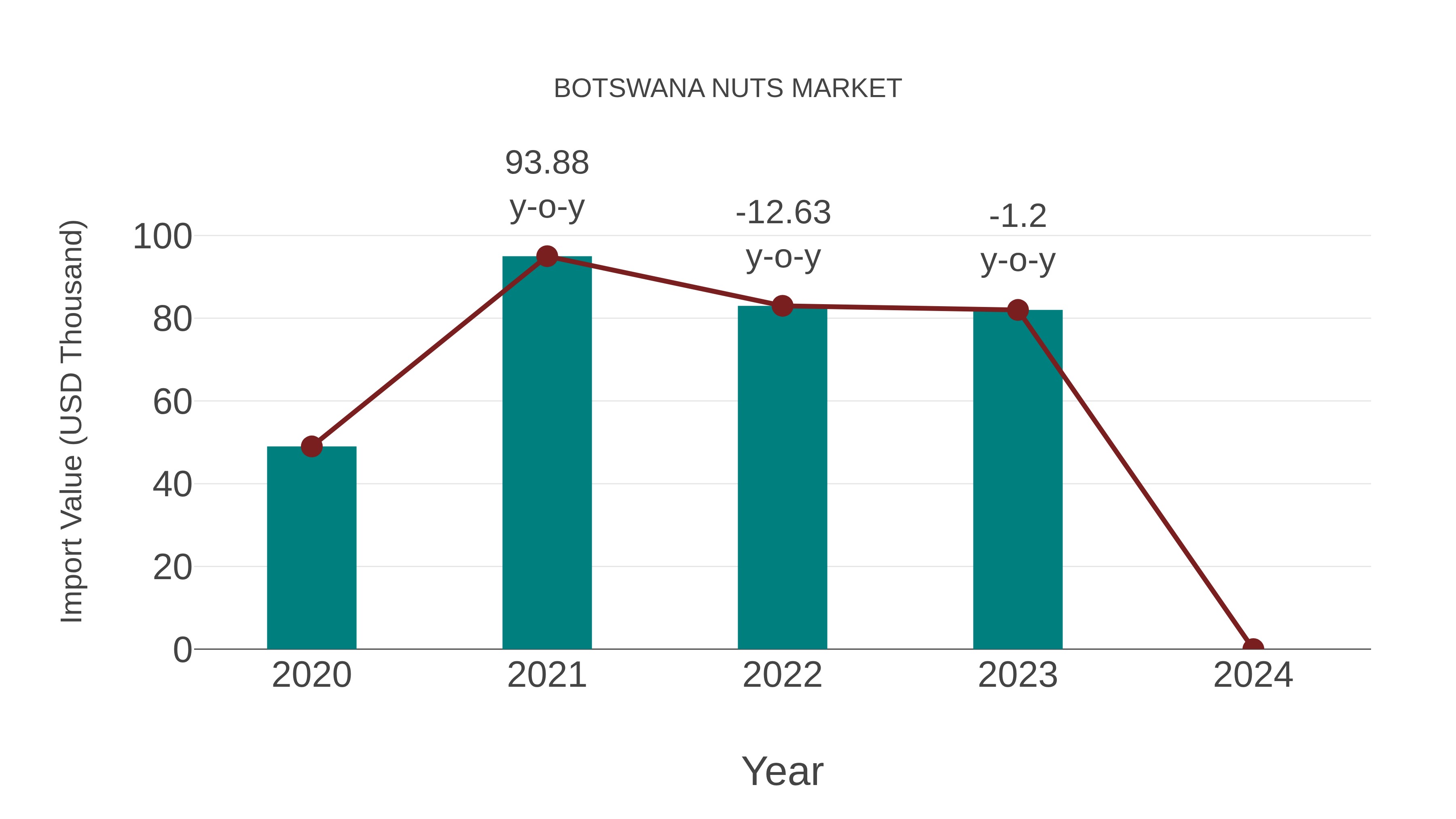  Botswana Nuts Market: Import Trend Analysis