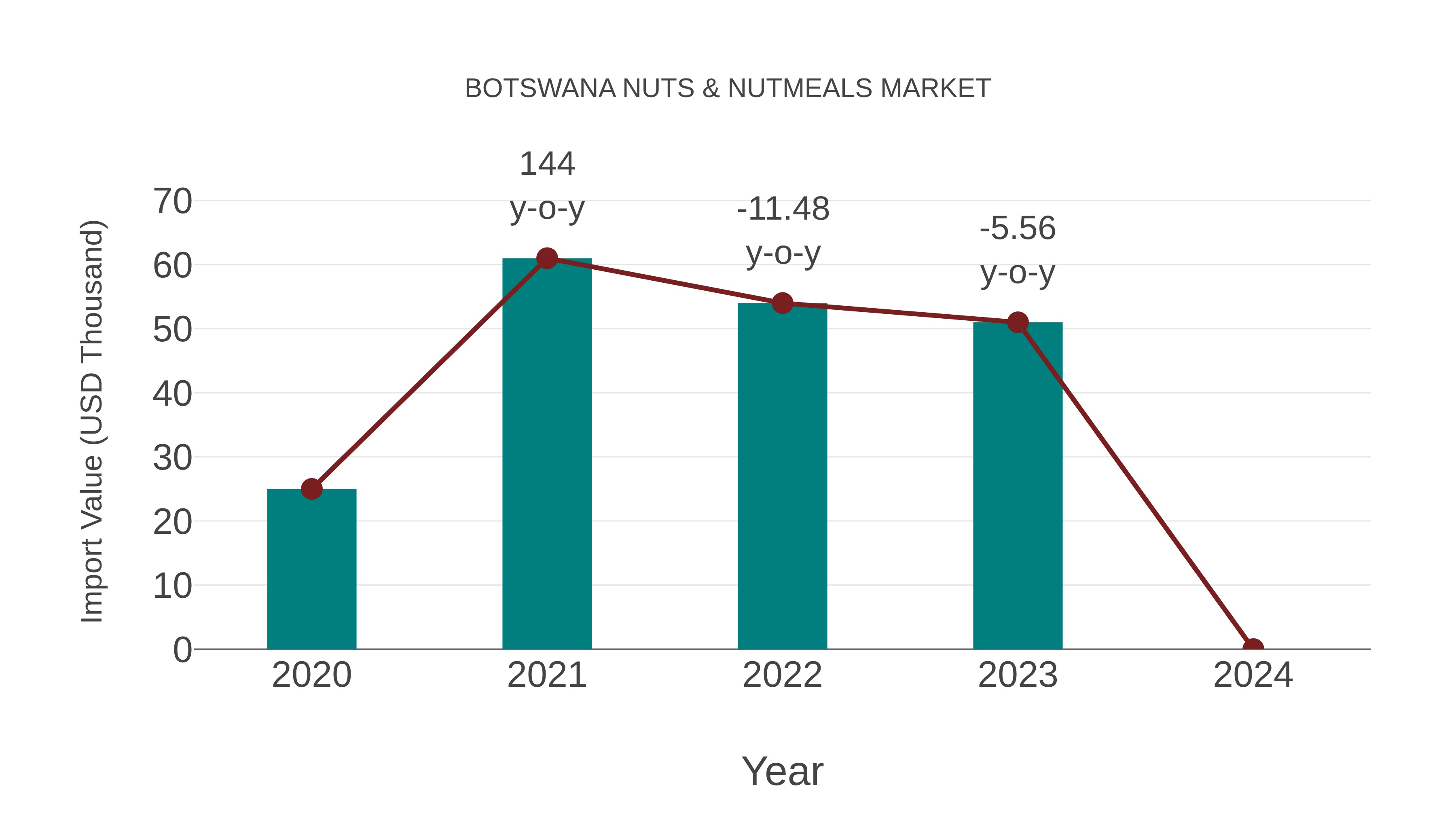  Botswana Nuts & Nutmeals Market: Import Trend Analysis