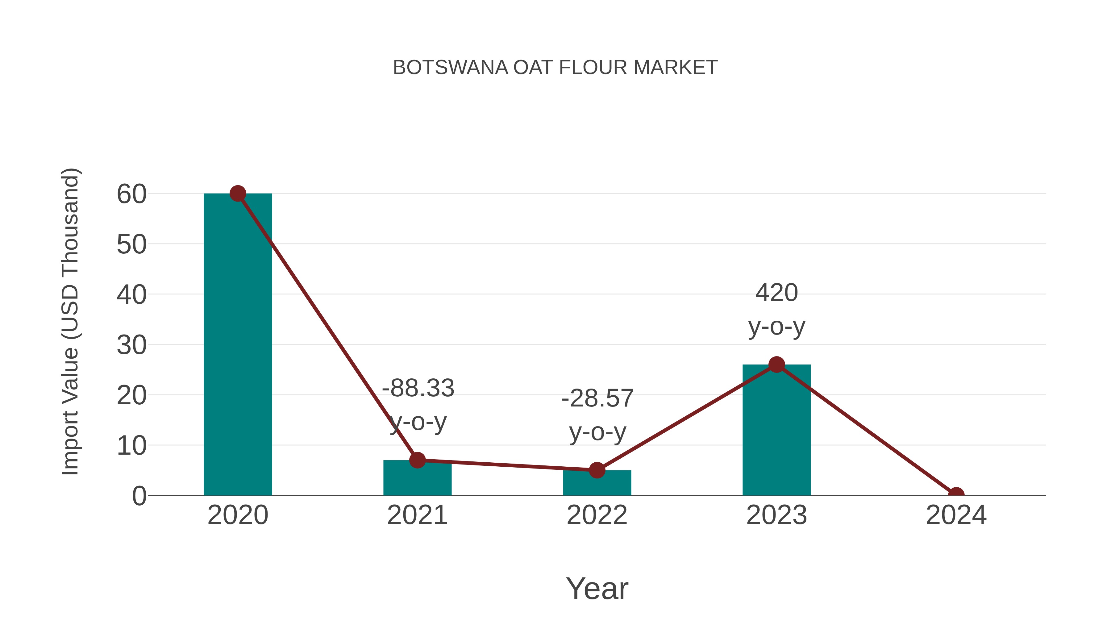 Botswana Oat Flour Market: Import Trend Analysis