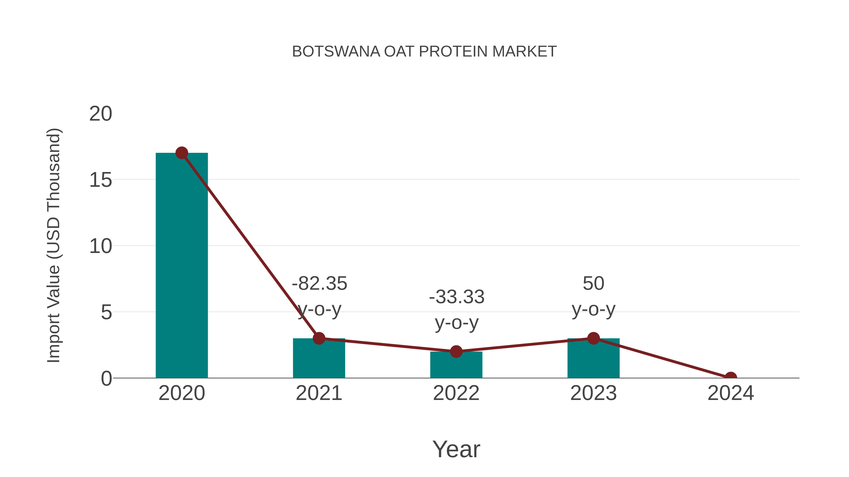  Botswana Oat Protein Market: Import Trend Analysis