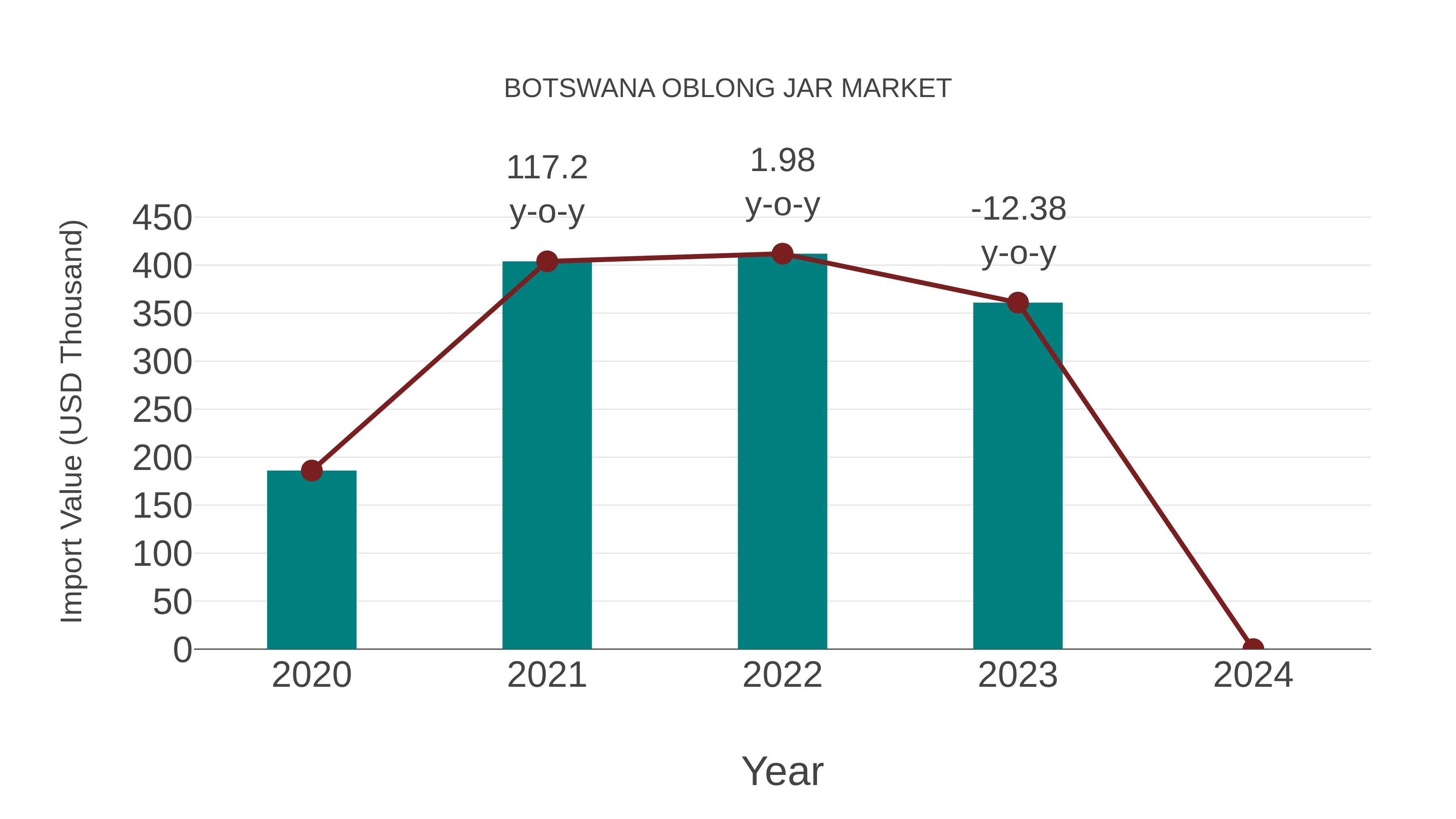  Botswana Oblong Jar Market: Import Trend Analysis