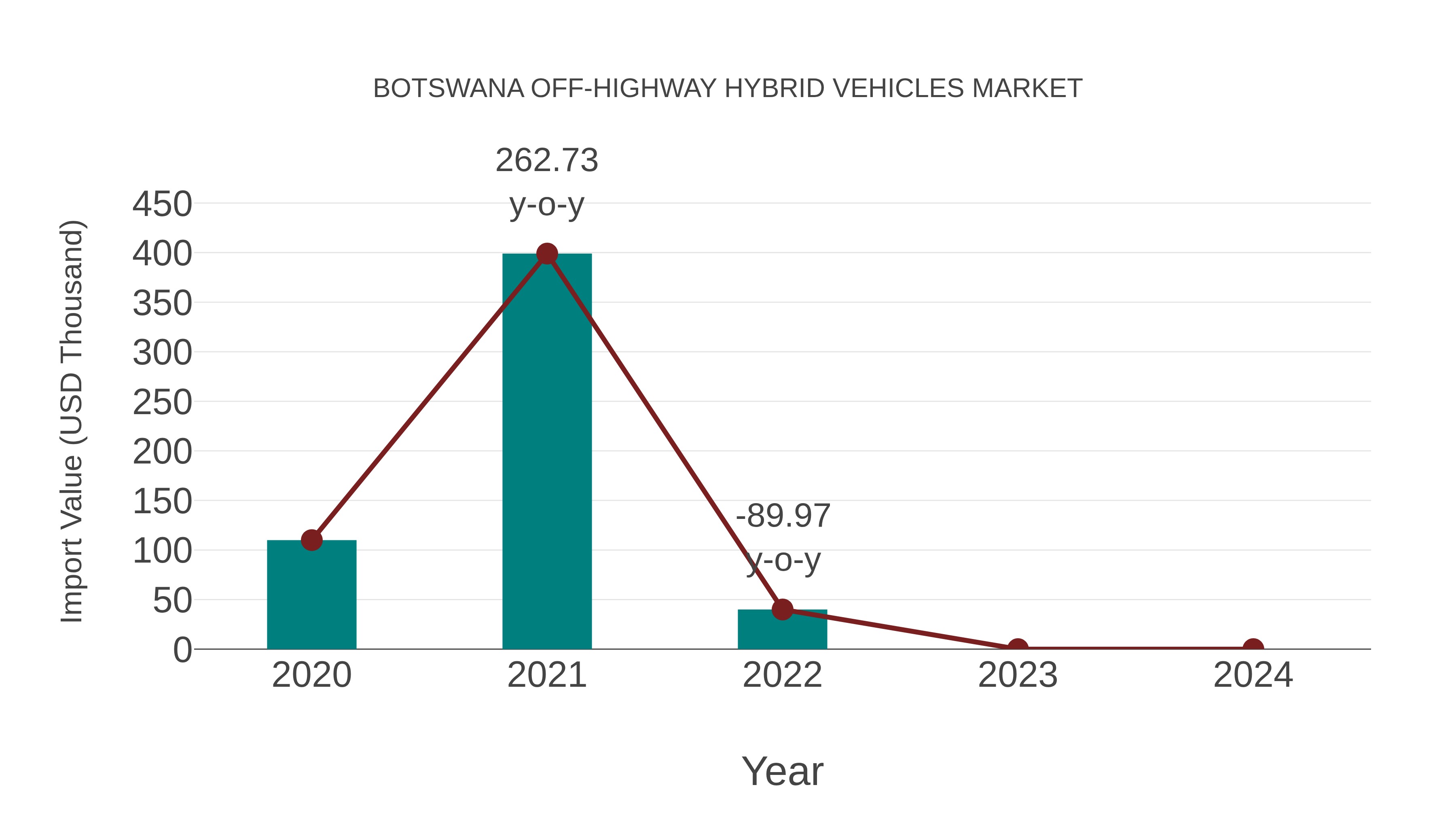  Botswana Off-highway Hybrid Vehicles Market: Import Trend Analysis