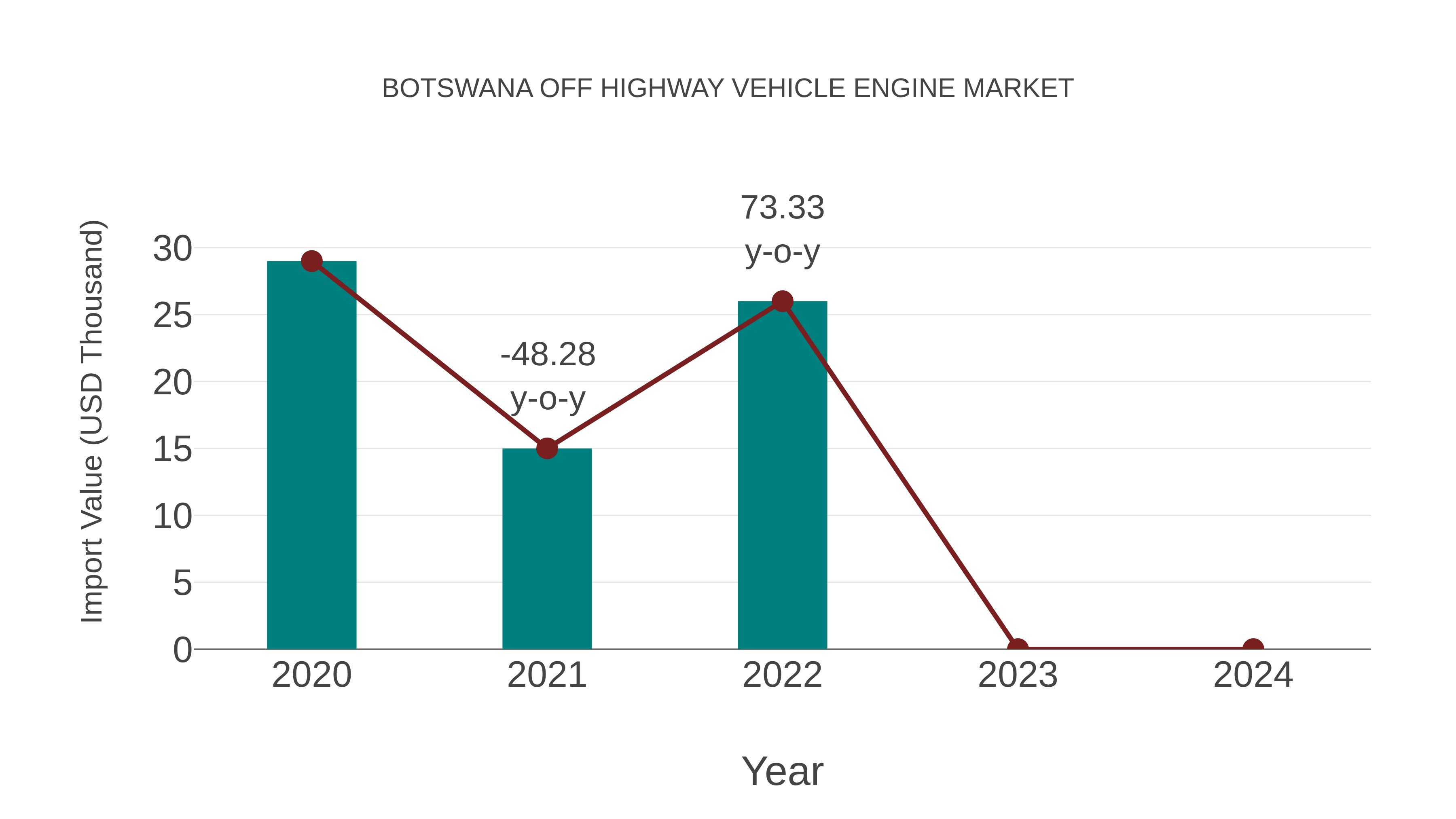  Botswana Off Highway Vehicle Engine Market: Import Trend Analysis