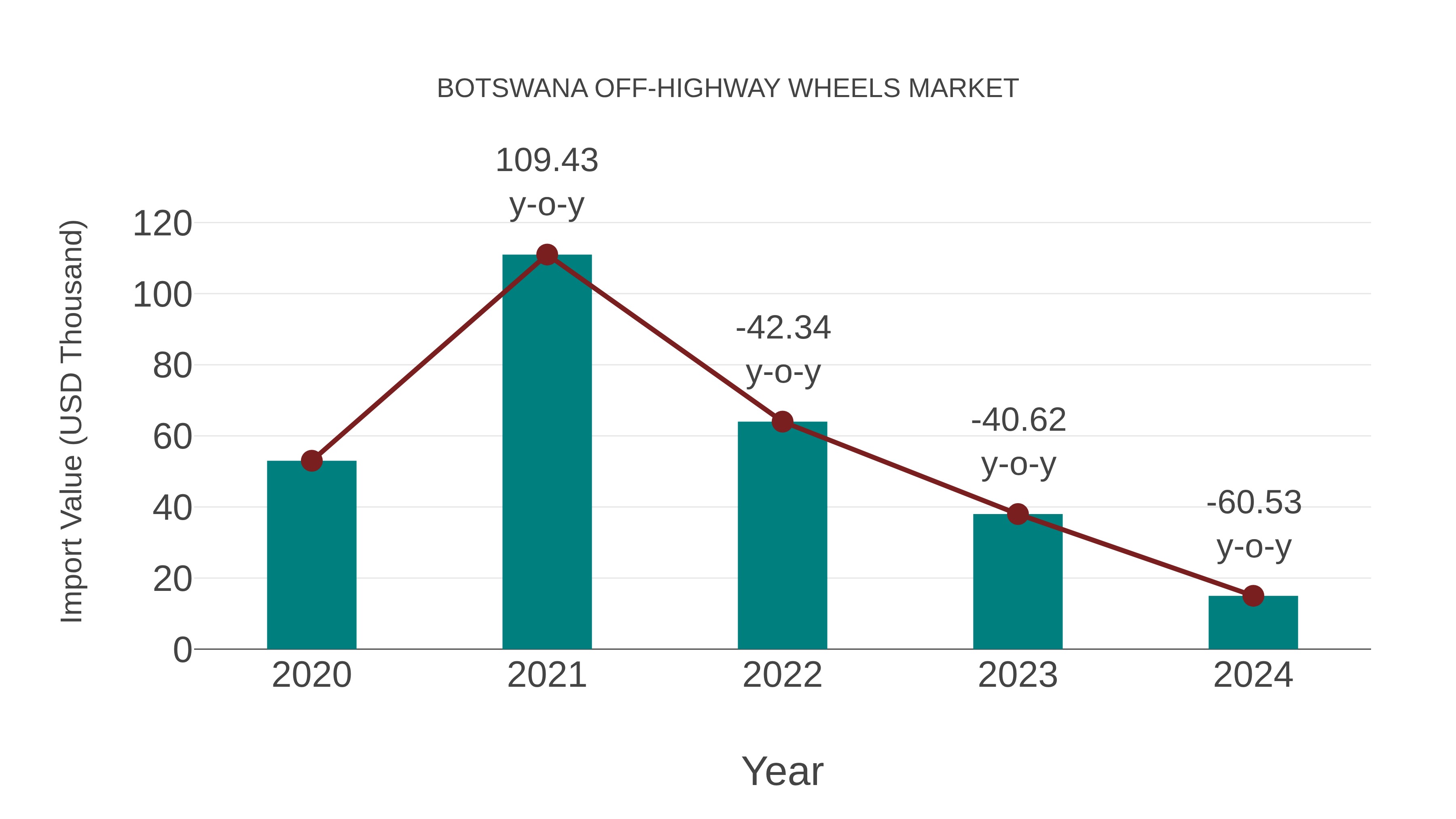Botswana Off-highway Wheels Market: Import Trend Analysis