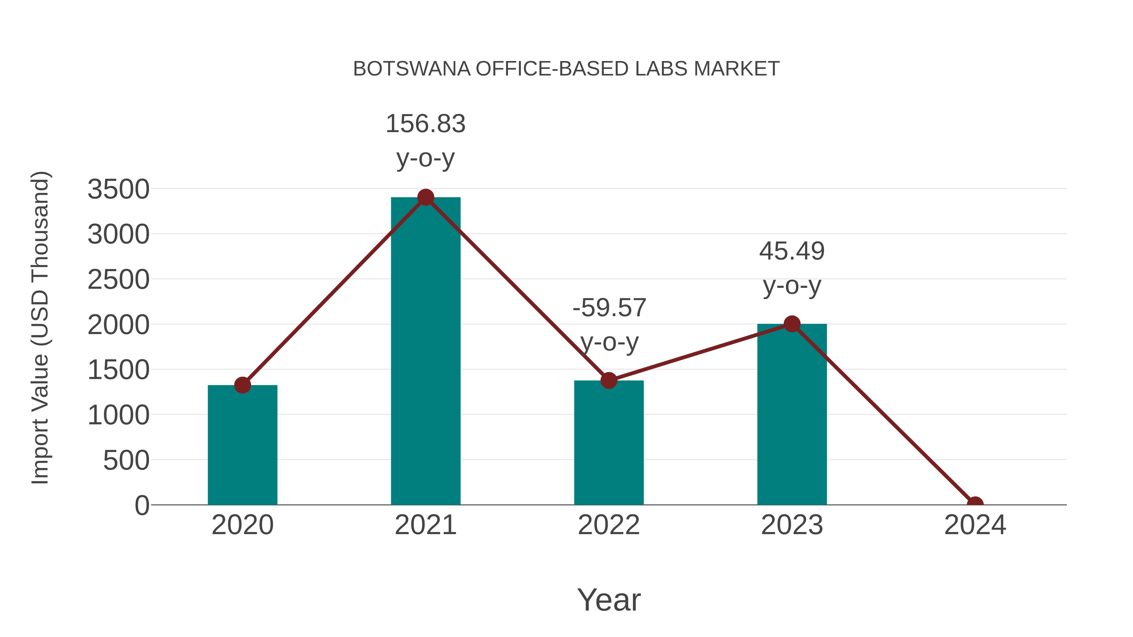  Botswana Office-based Labs Market: Import Trend Analysis