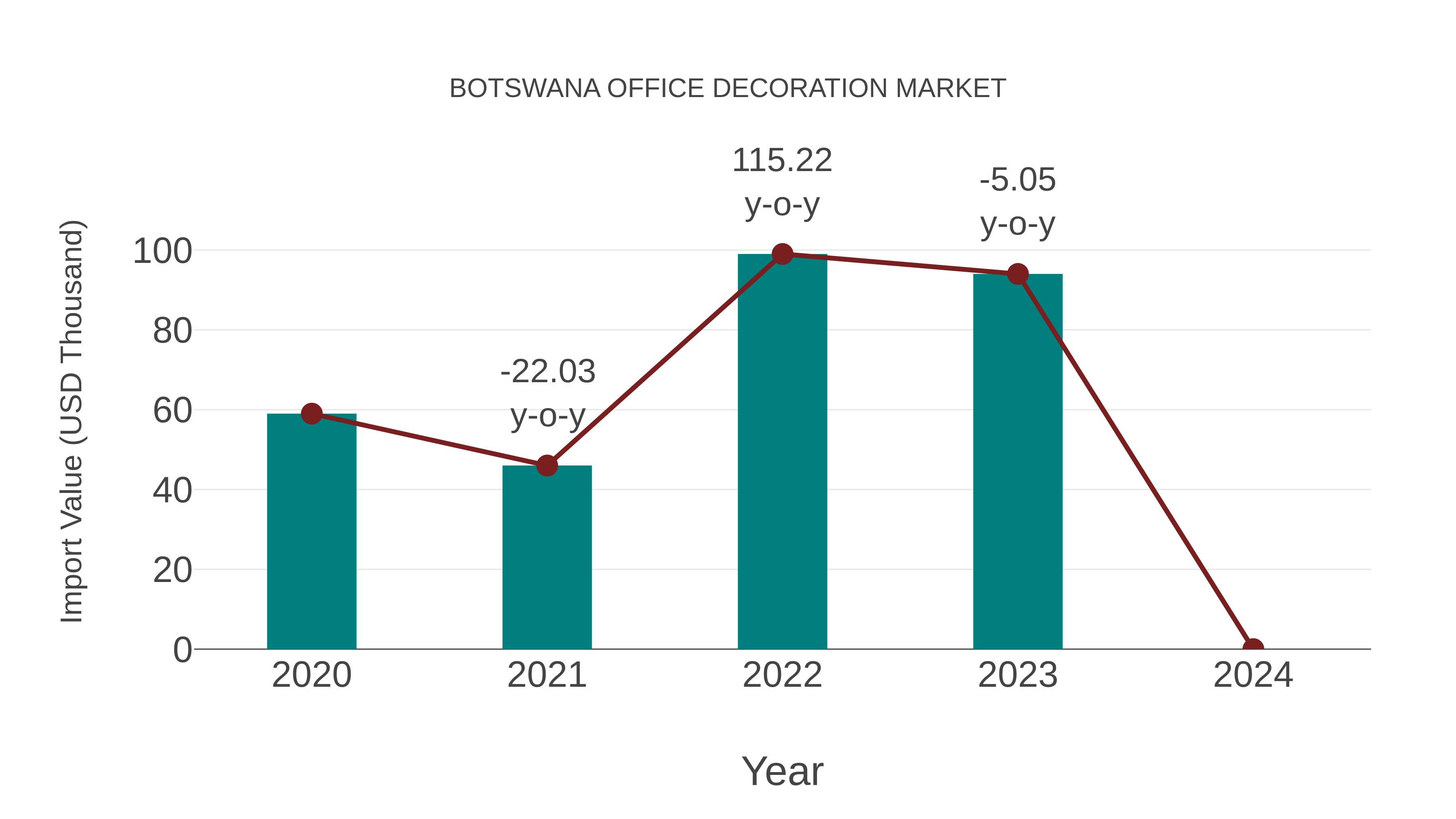  Botswana Office Decoration Market: Import Trend Analysis