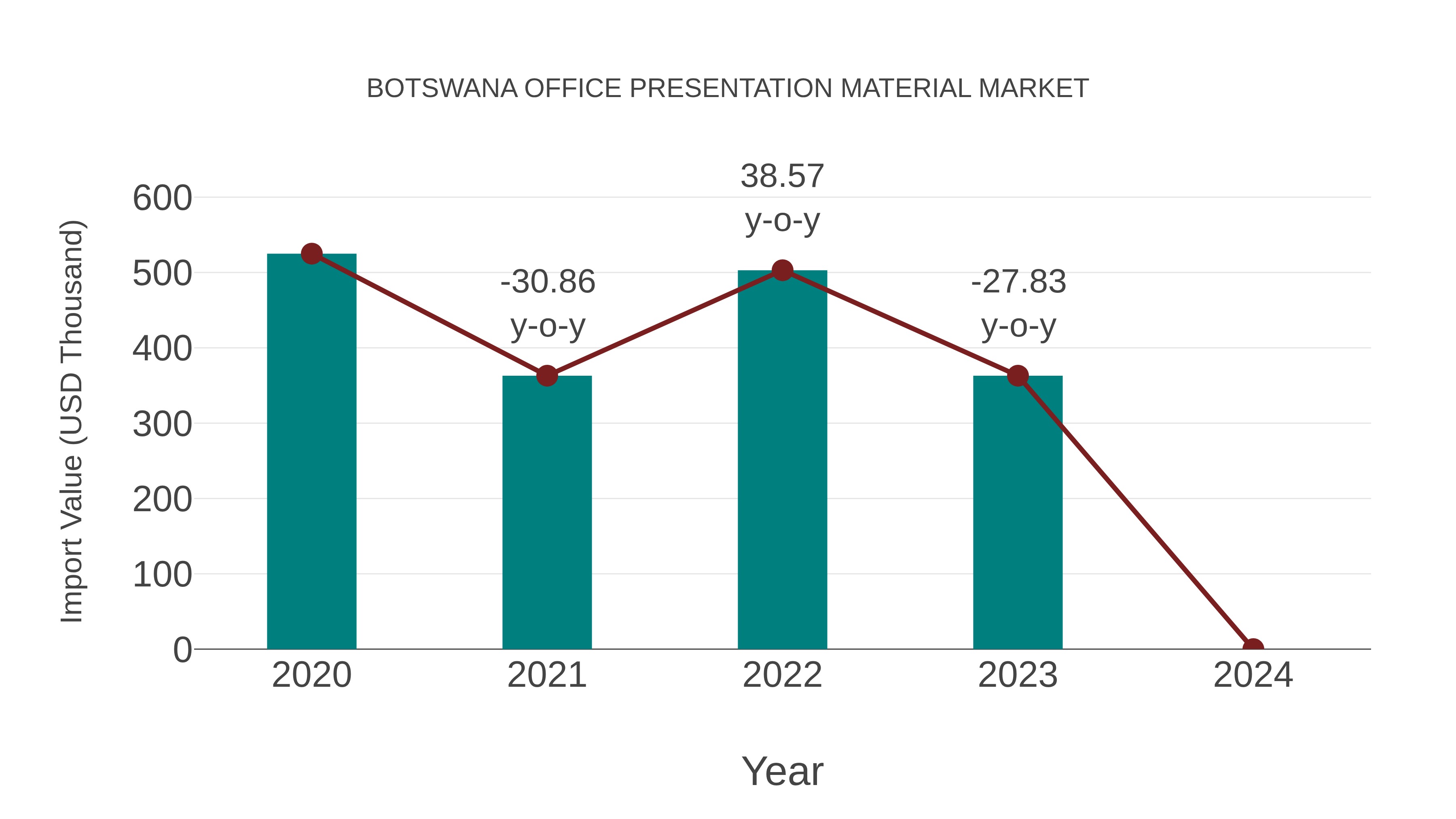  Botswana Office Presentation Material Market: Import Trend Analysis