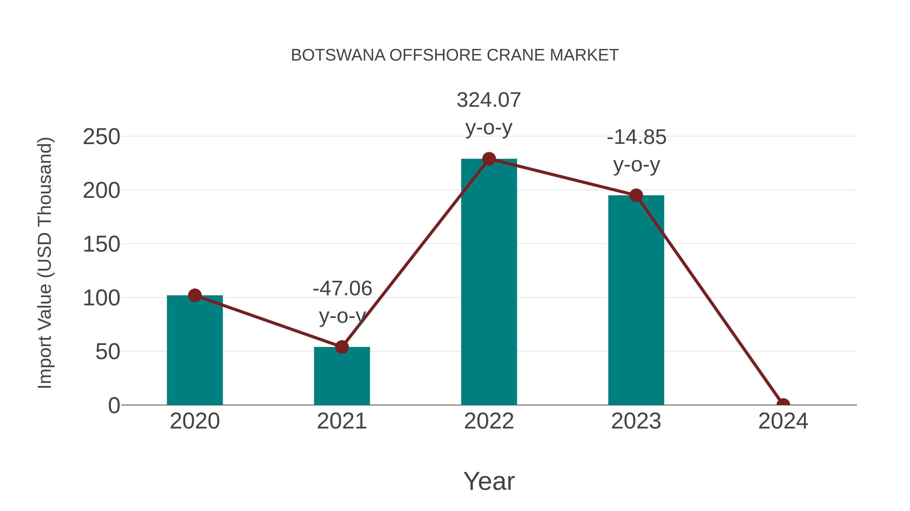  Botswana Offshore Crane Market: Import Trend Analysis