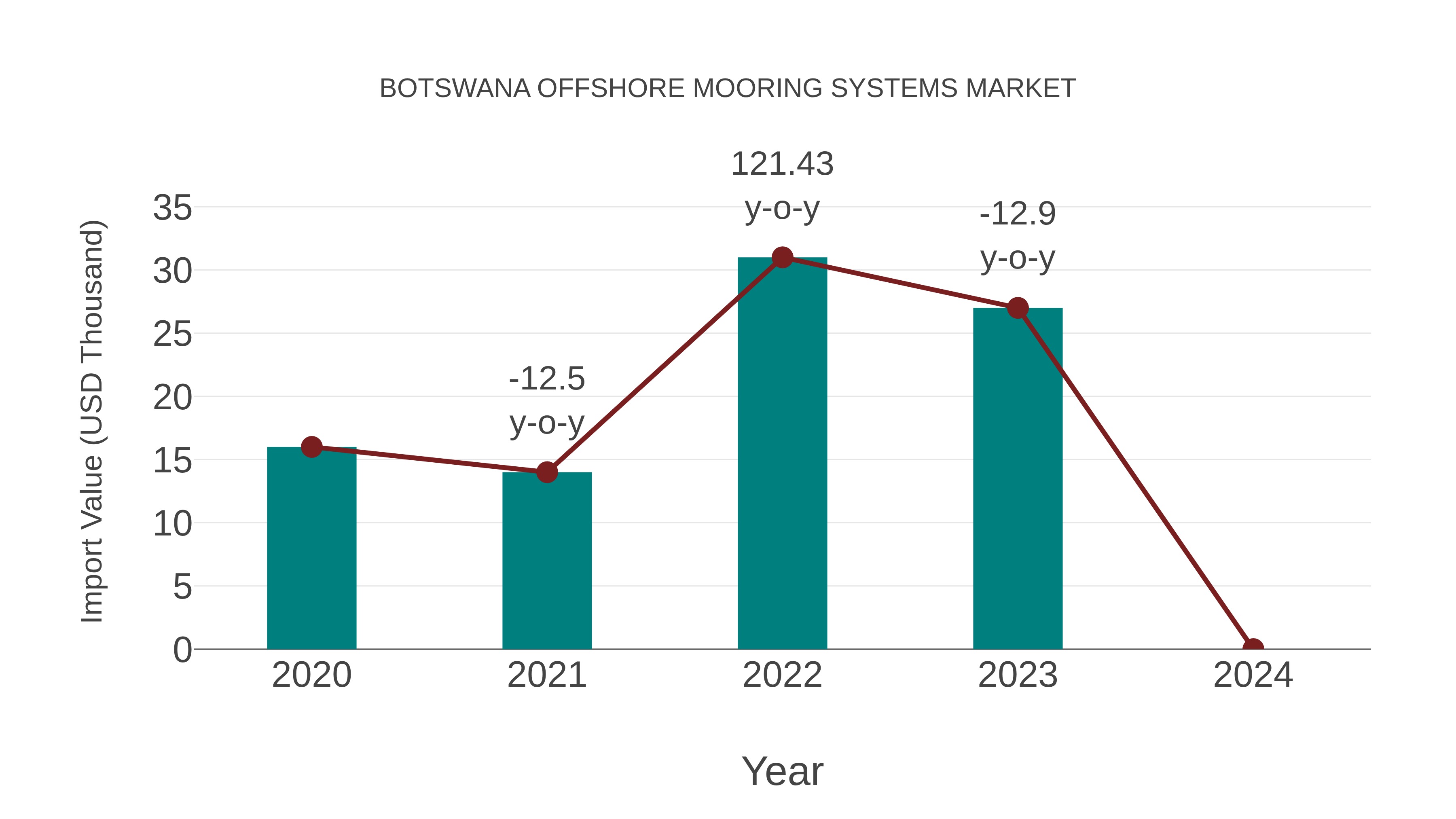  Botswana Offshore Mooring Systems Market: Import Trend Analysis