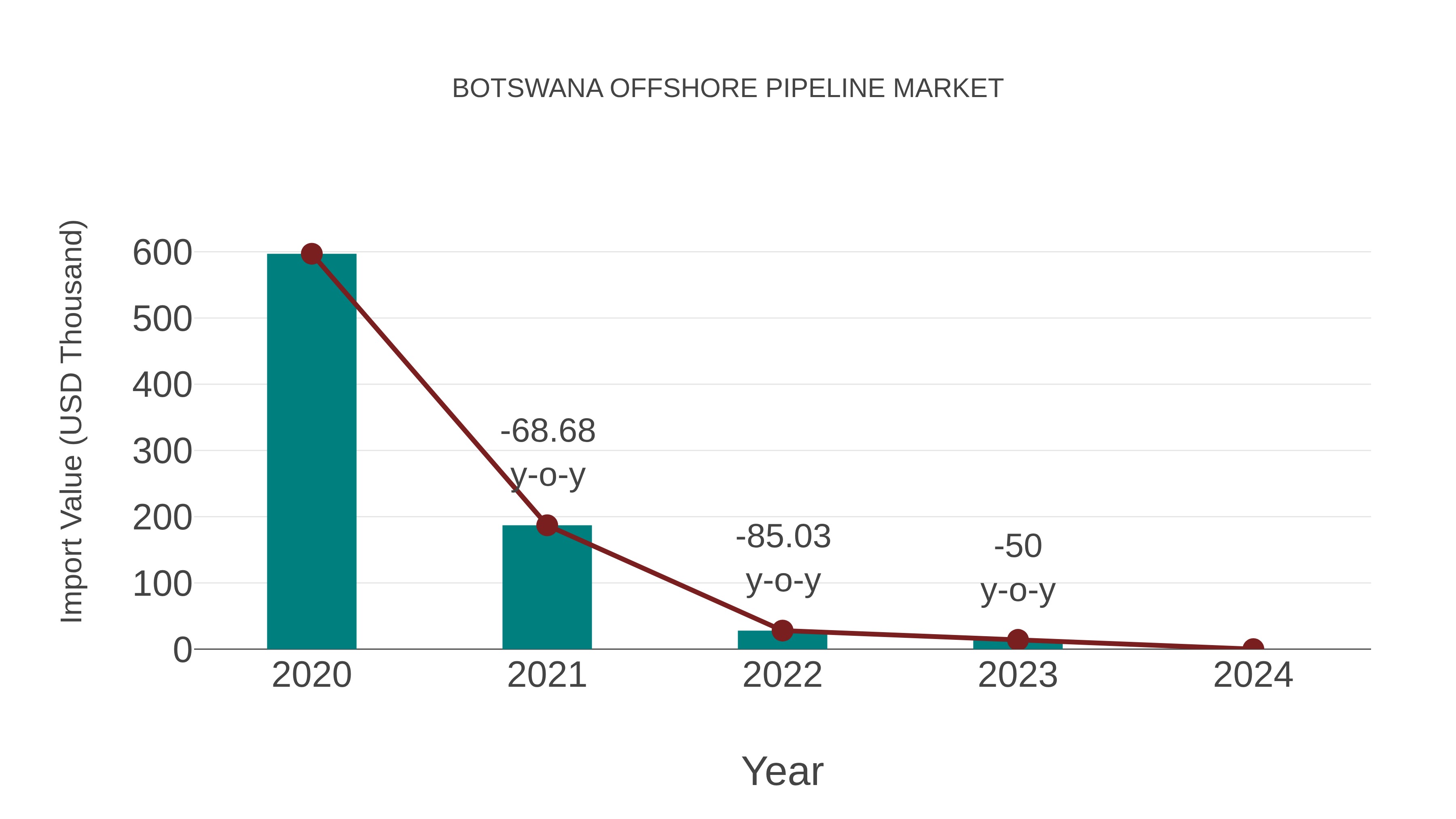  Botswana Offshore Pipeline Market: Import Trend Analysis