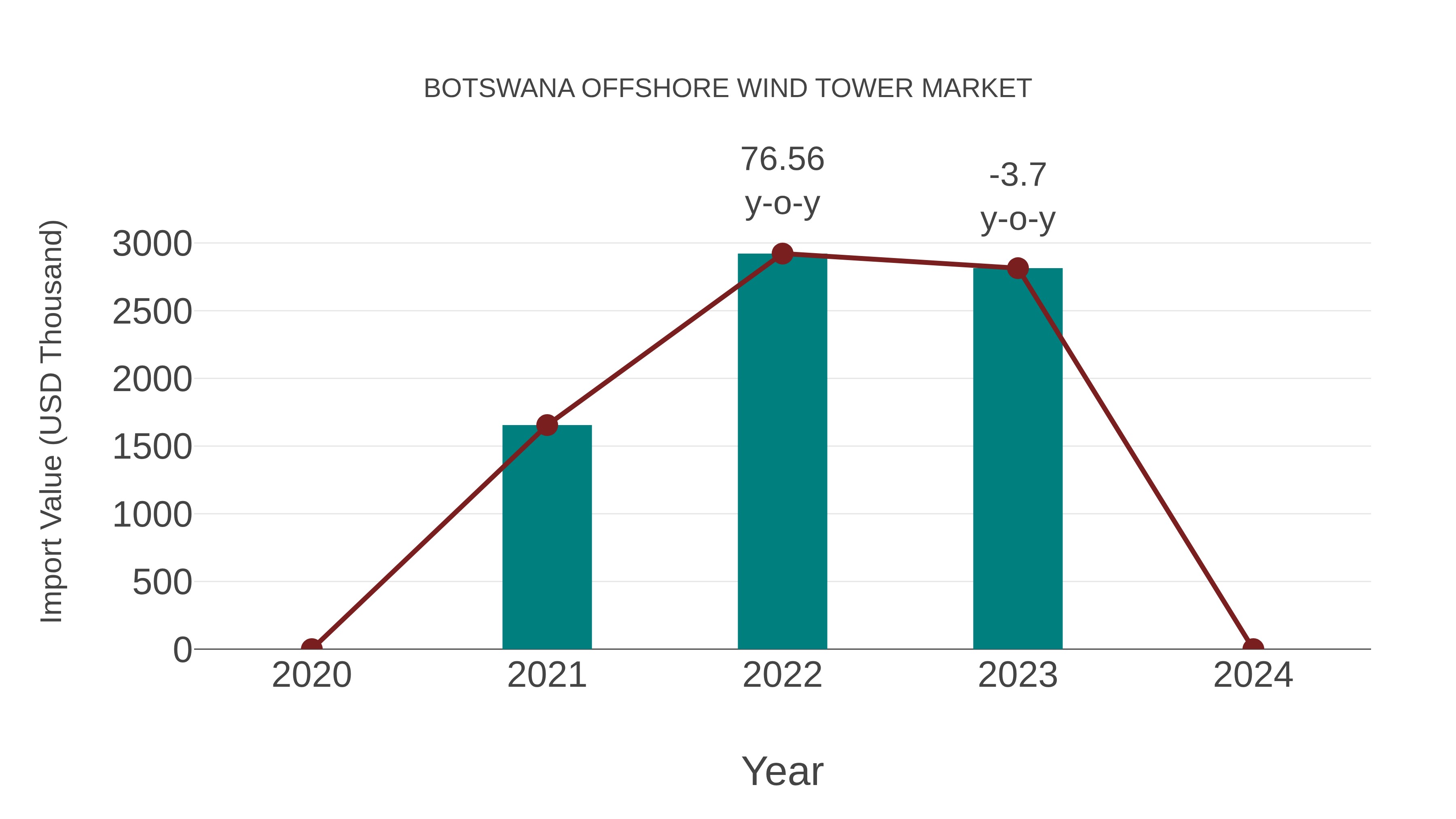  Botswana Offshore Wind Tower Market: Import Trend Analysis