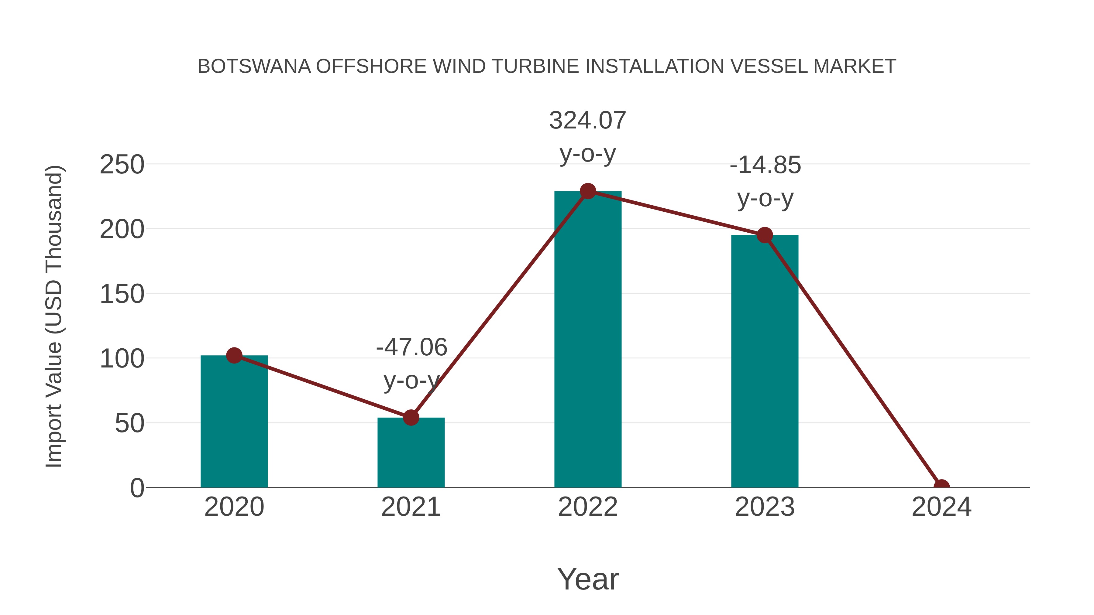 Botswana Offshore Wind Turbine Installation Vessel Market: Import Trend Analysis