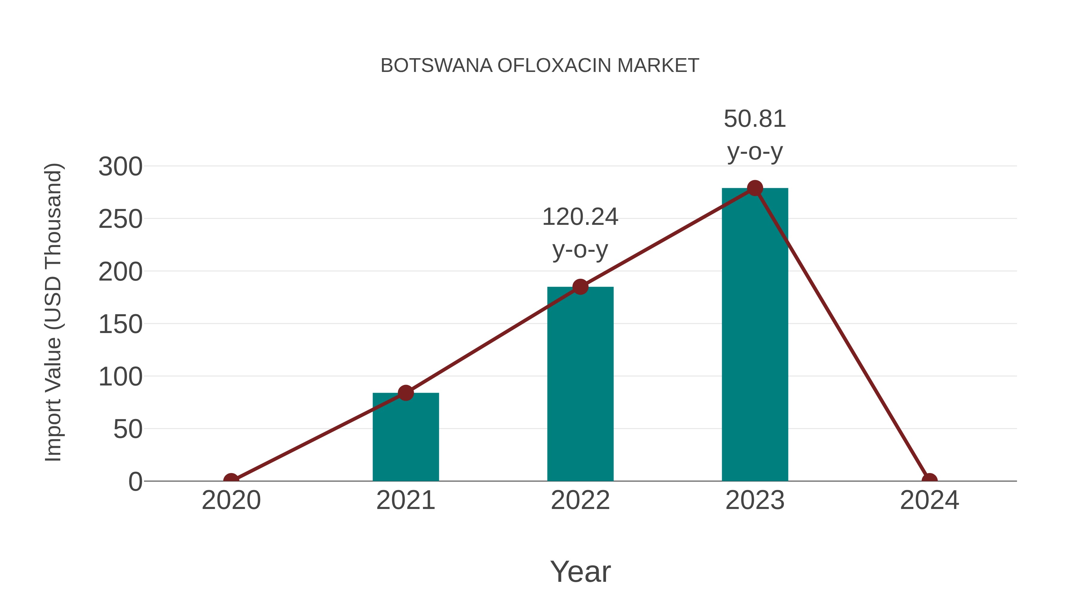  Botswana Ofloxacin Market: Import Trend Analysis