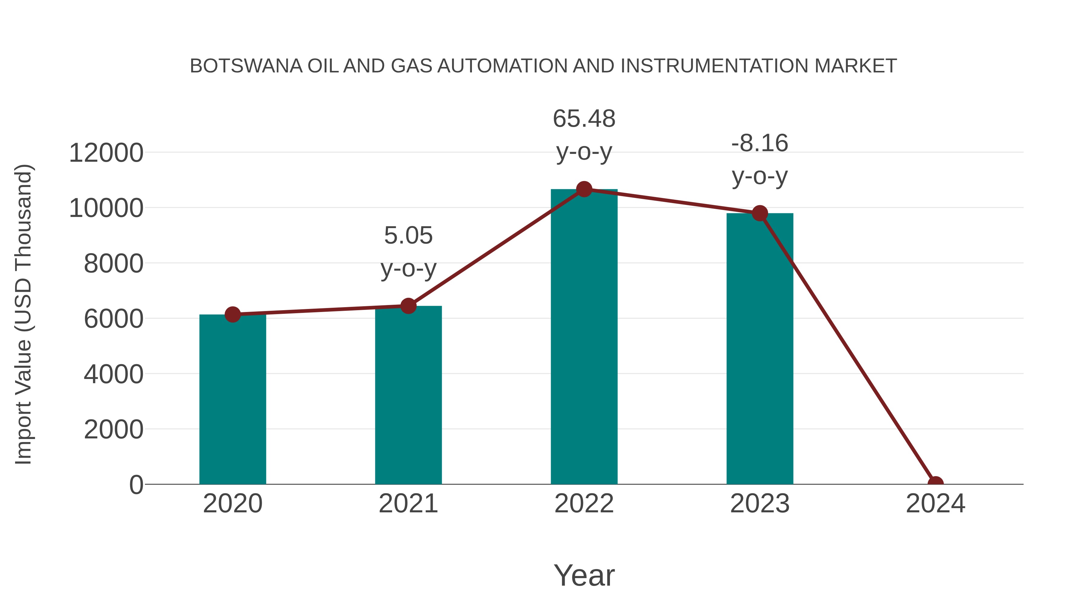  Botswana Oil and Gas Automation and Instrumentation Market: Import Trend Analysis