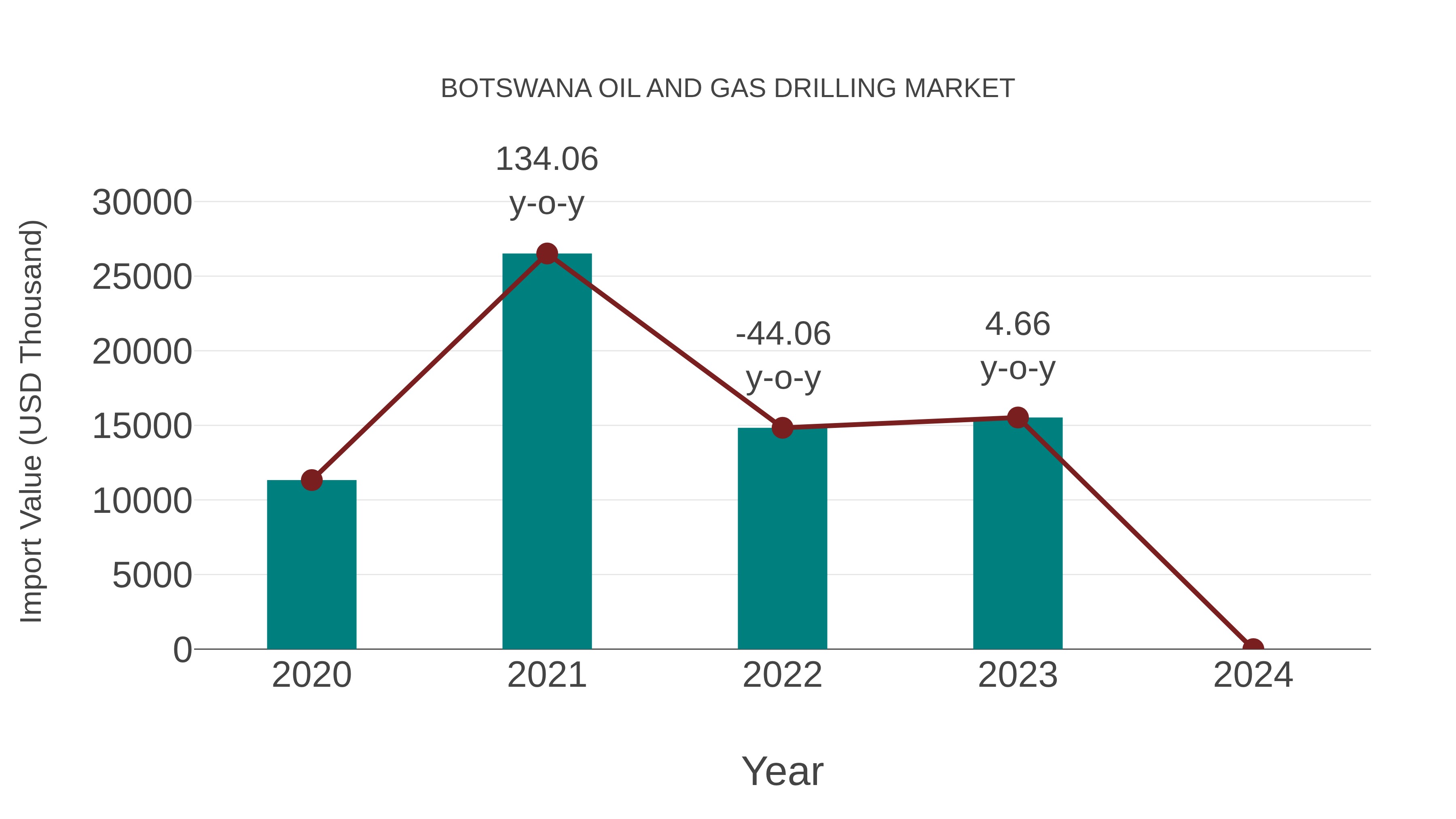 Botswana Oil and Gas Drilling Market: Import Trend Analysis