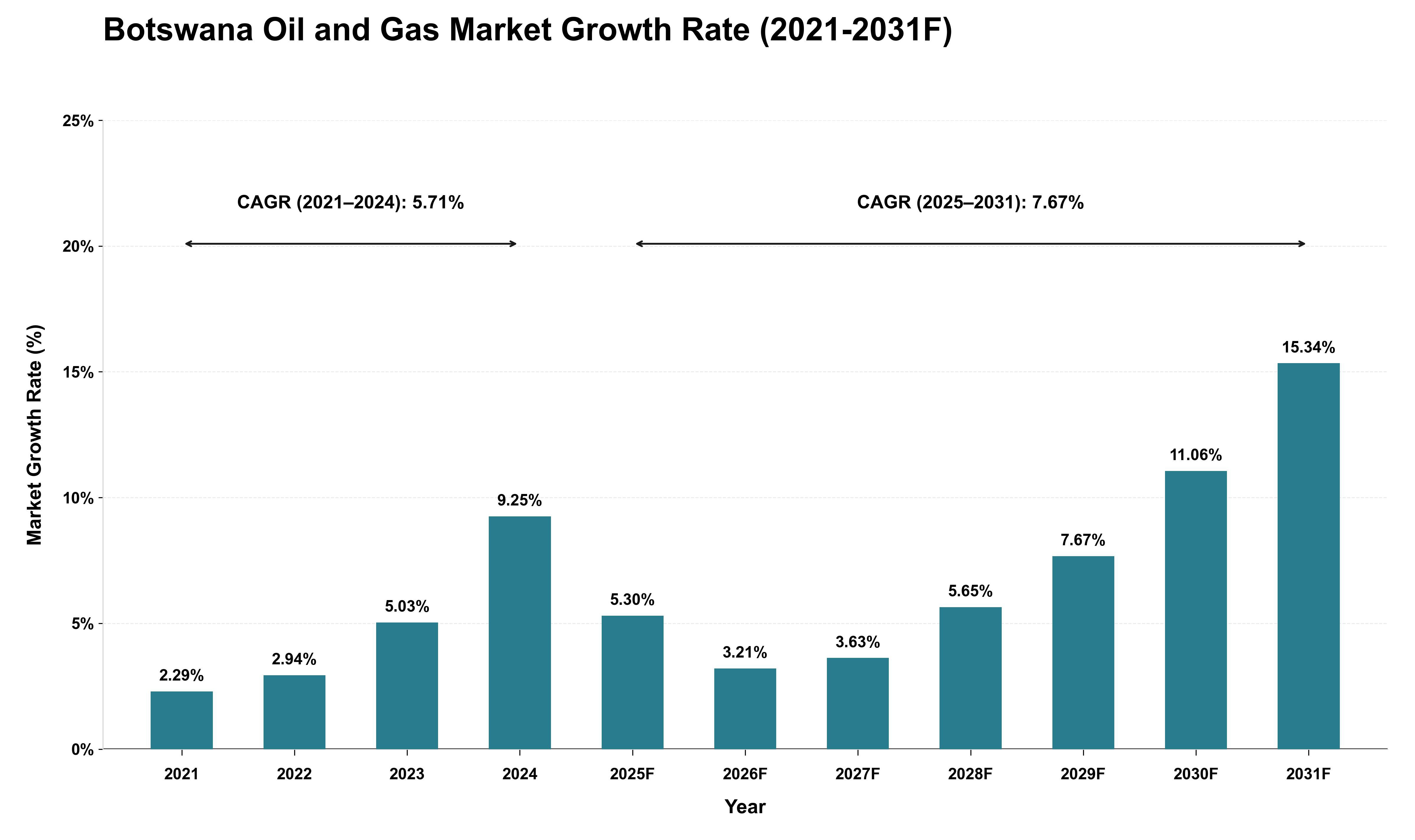Botswana Oil and Gas Market Growth Rate Analysis (2021 - 2031)