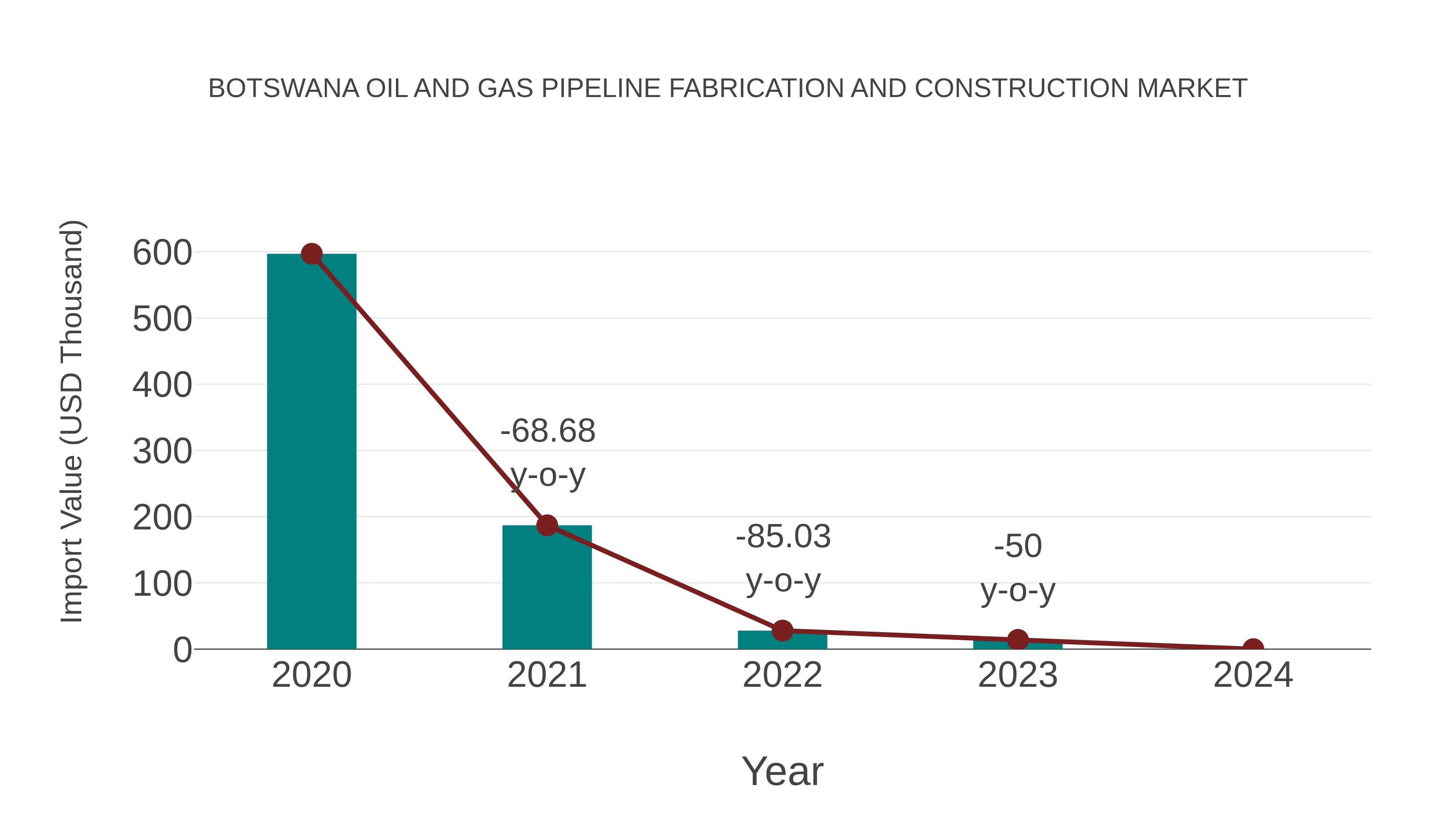  Botswana Oil and Gas Pipeline Fabrication and Construction Market: Import Trend Analysis