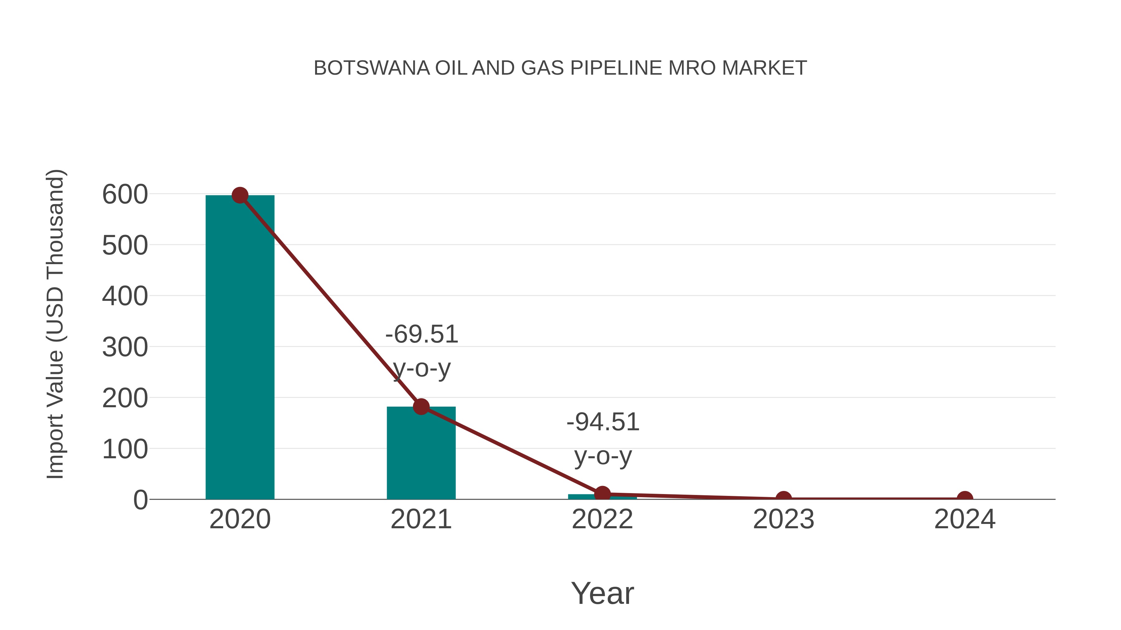 Botswana Oil and Gas Pipeline Mro Market: Import Trend Analysis
