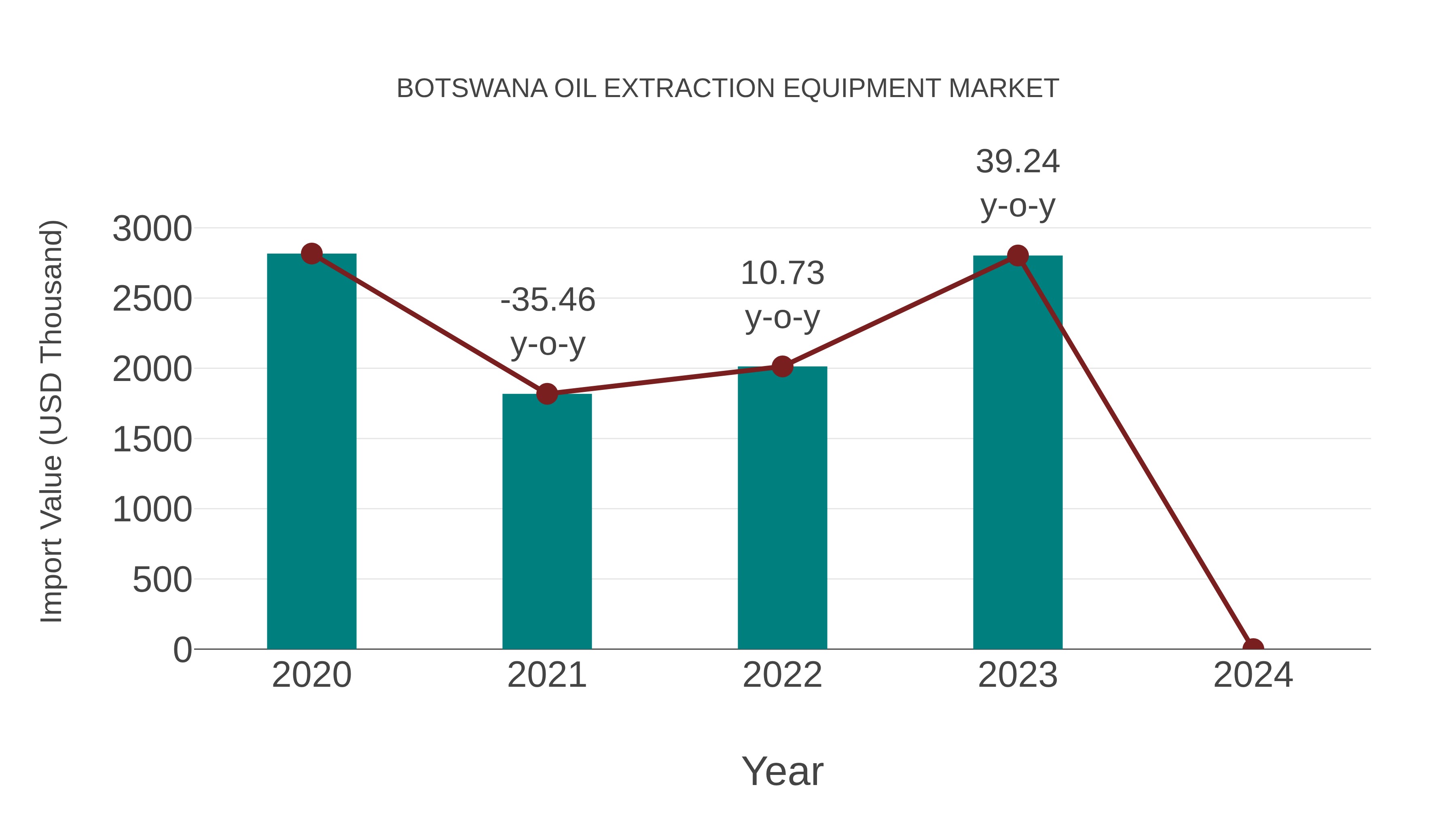  Botswana Oil Extraction Equipment Market: Import Trend Analysis