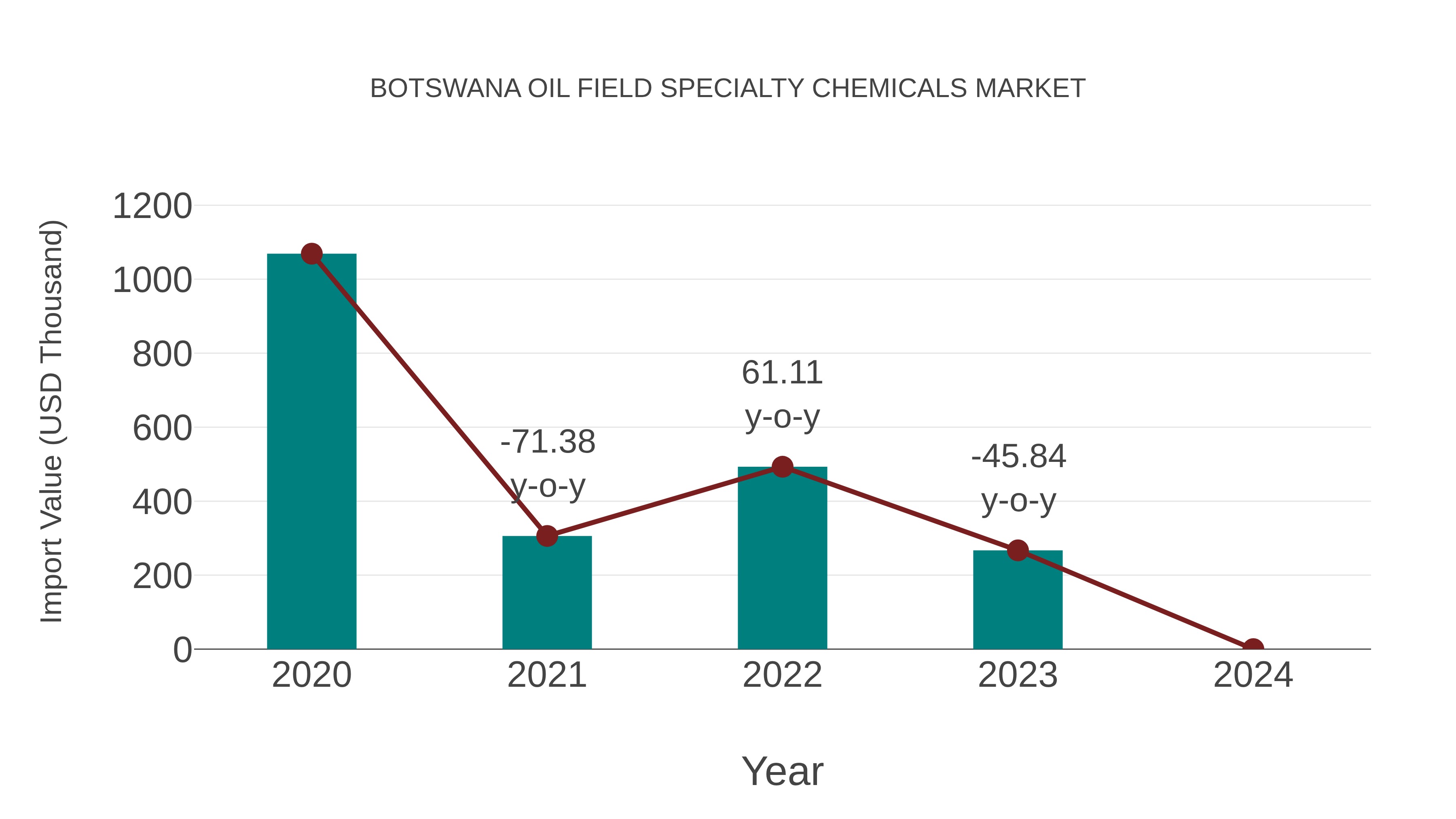 Botswana Oil Field Specialty Chemicals Market: Import Trend Analysis