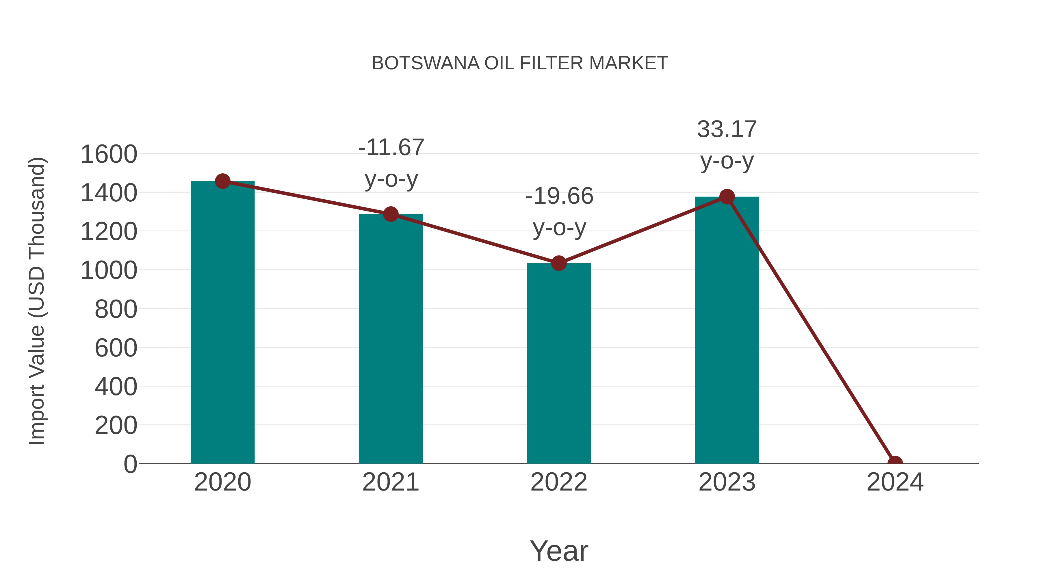 Botswana Oil Filter Market: Import Trend Analysis