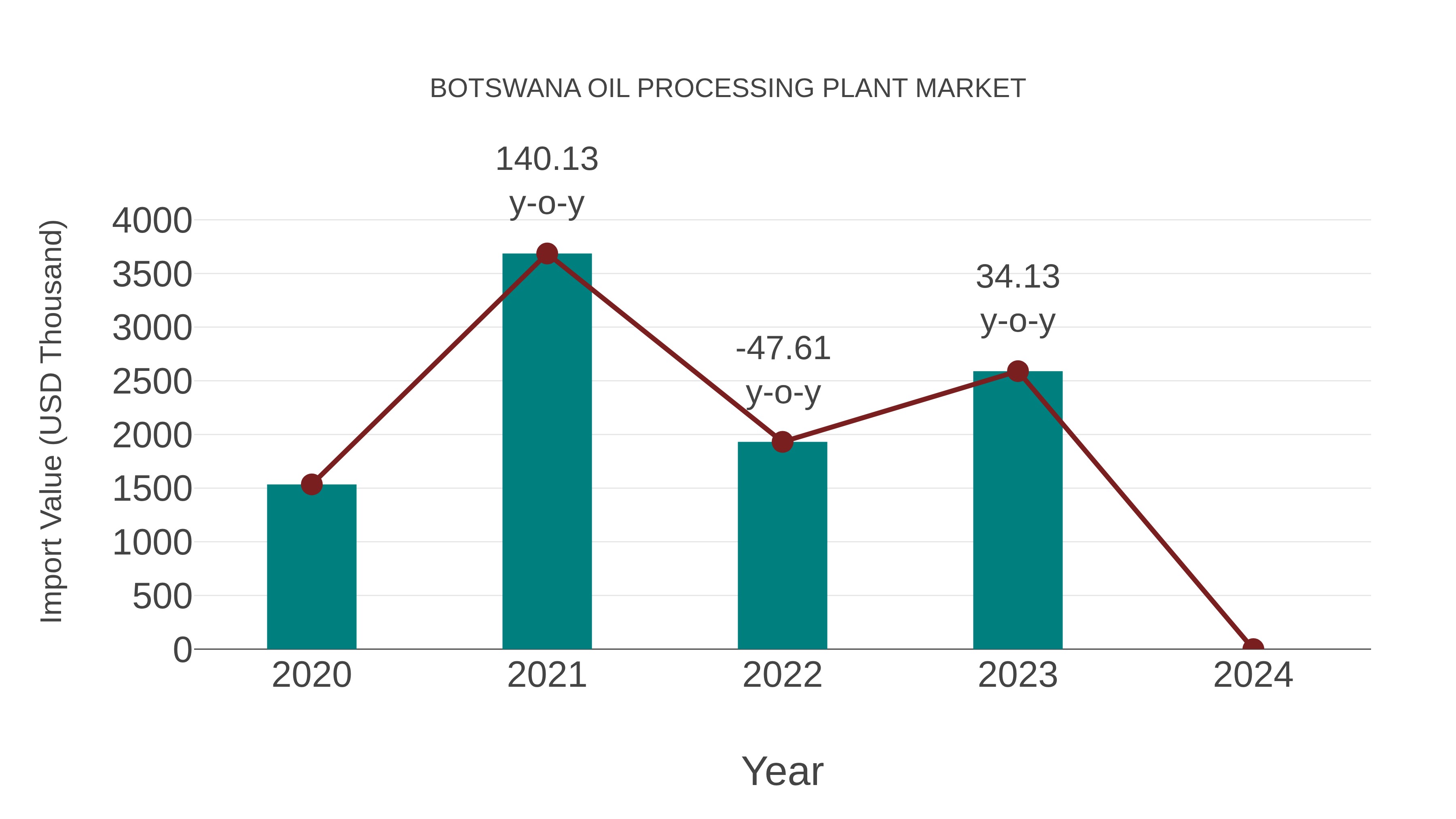  Botswana Oil Processing Plant Market: Import Trend Analysis