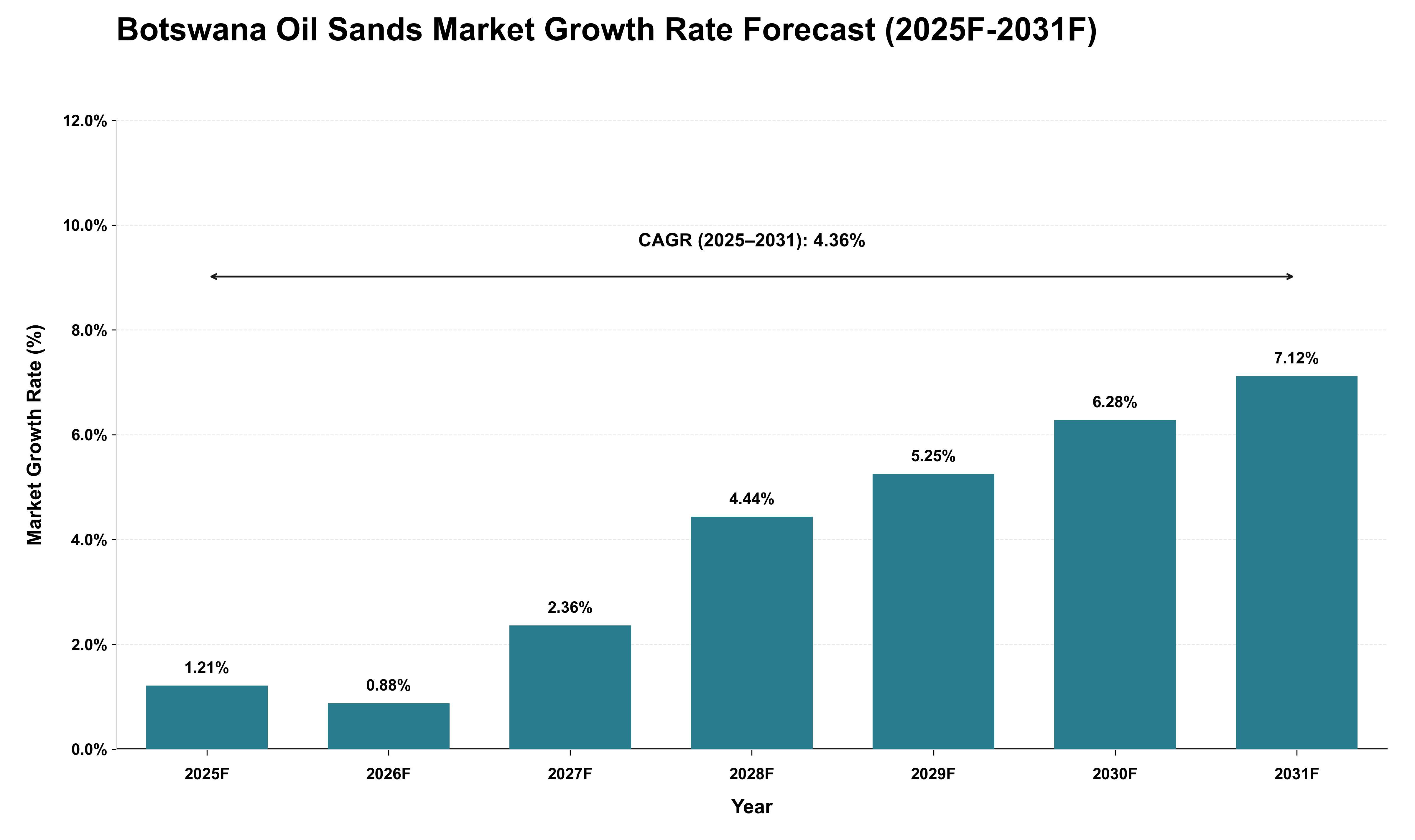 Botswana Oil Sands Market Growth Rate Analysis (2025 - 2031)
