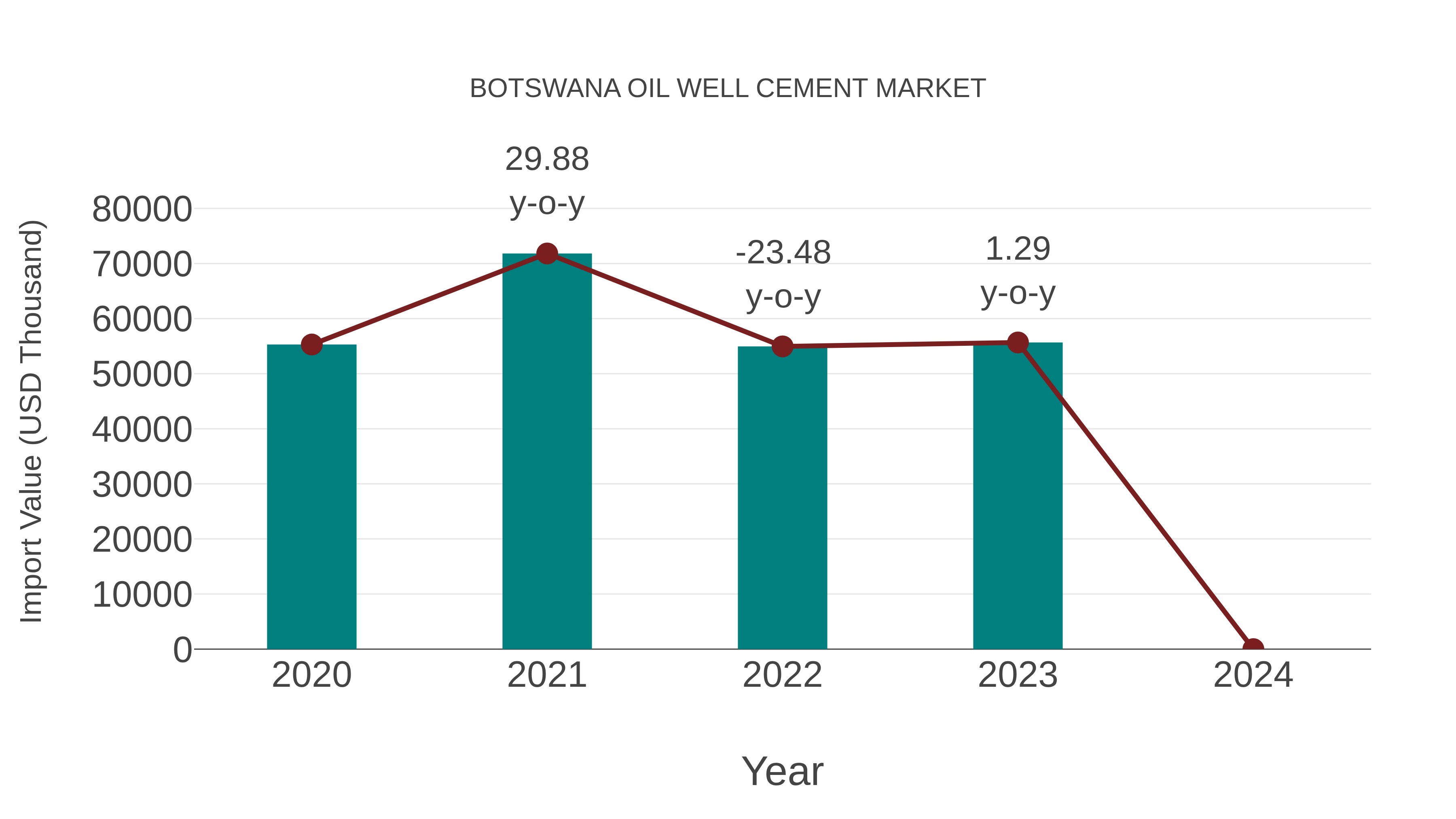  Botswana Oil Well Cement Market: Import Trend Analysis