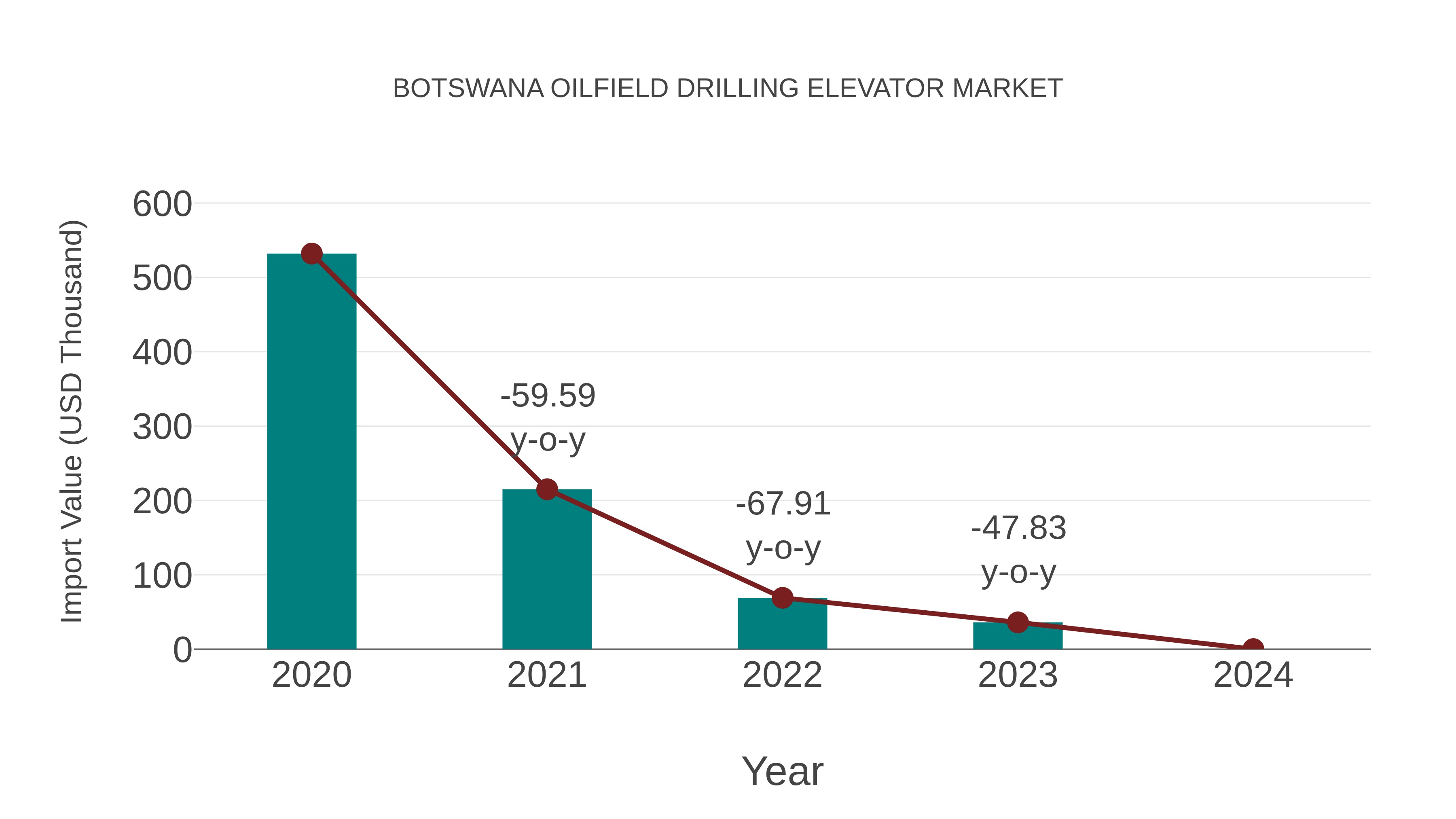  Botswana Oilfield Drilling Elevator Market: Import Trend Analysis